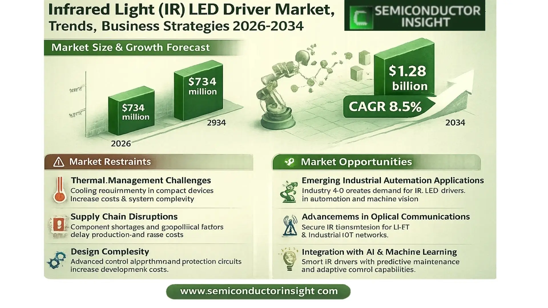 INF Market Growth 