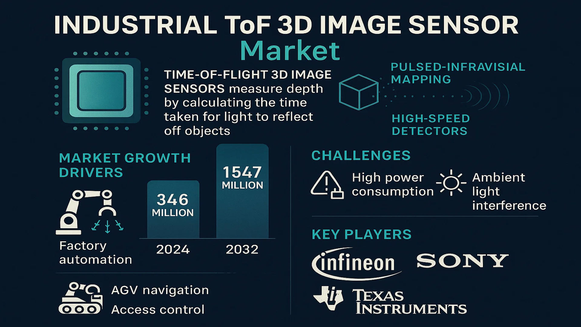 Industrial ToF 3D Image Sensor Market