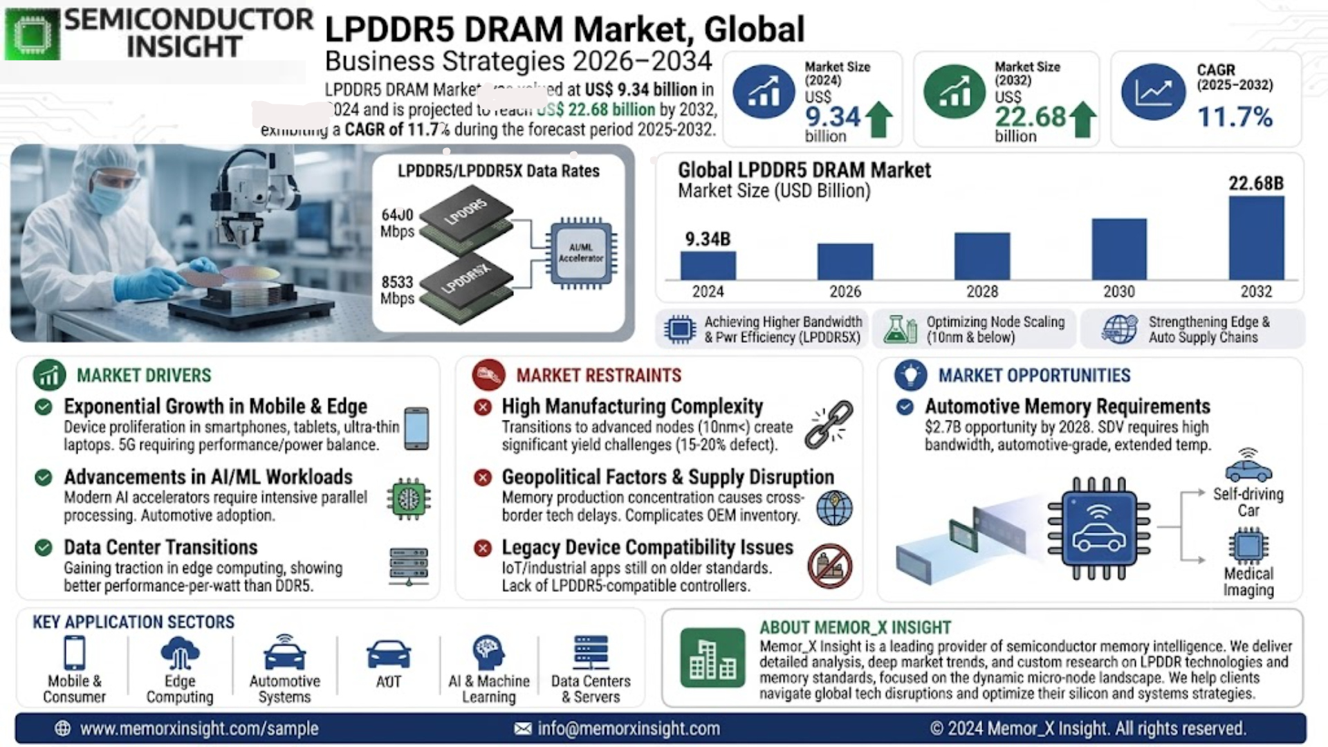 LPDDR5 DRAM Market Share 