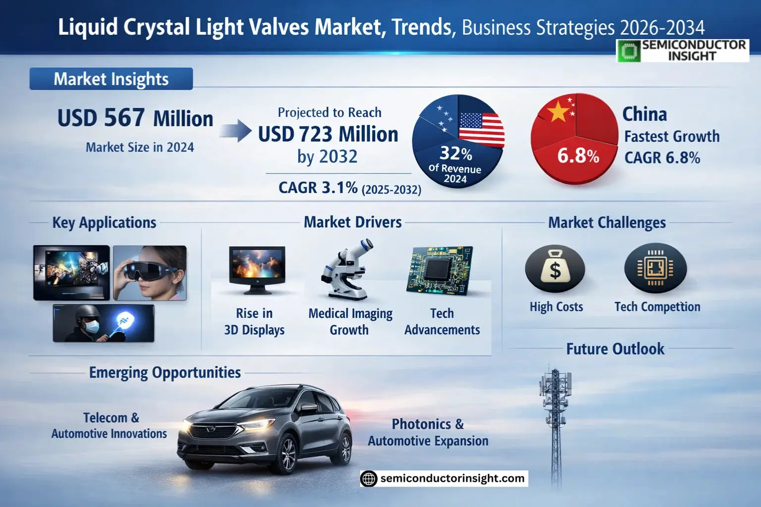 Liquid Crystal Light Valves Market Growth 