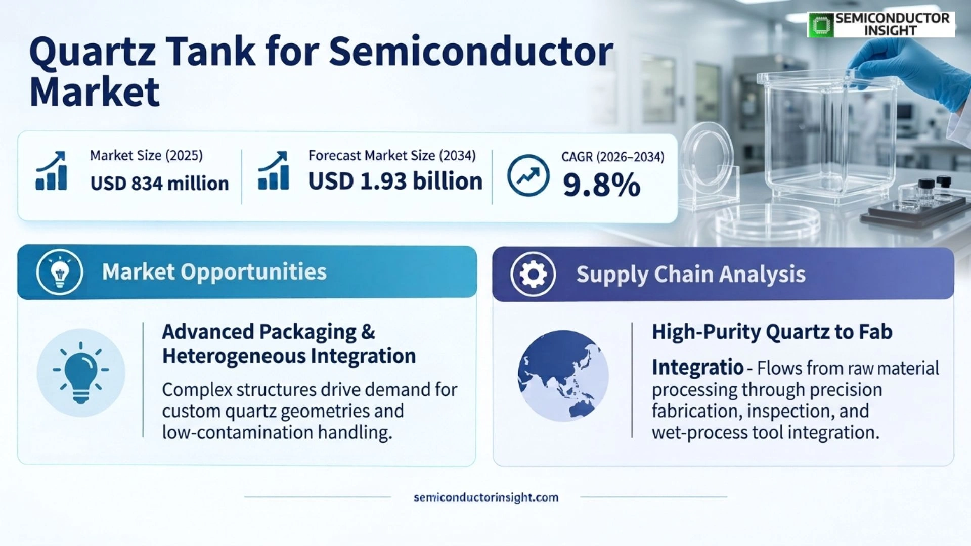 Quartz Tank for Semiconductor Market Size & Share