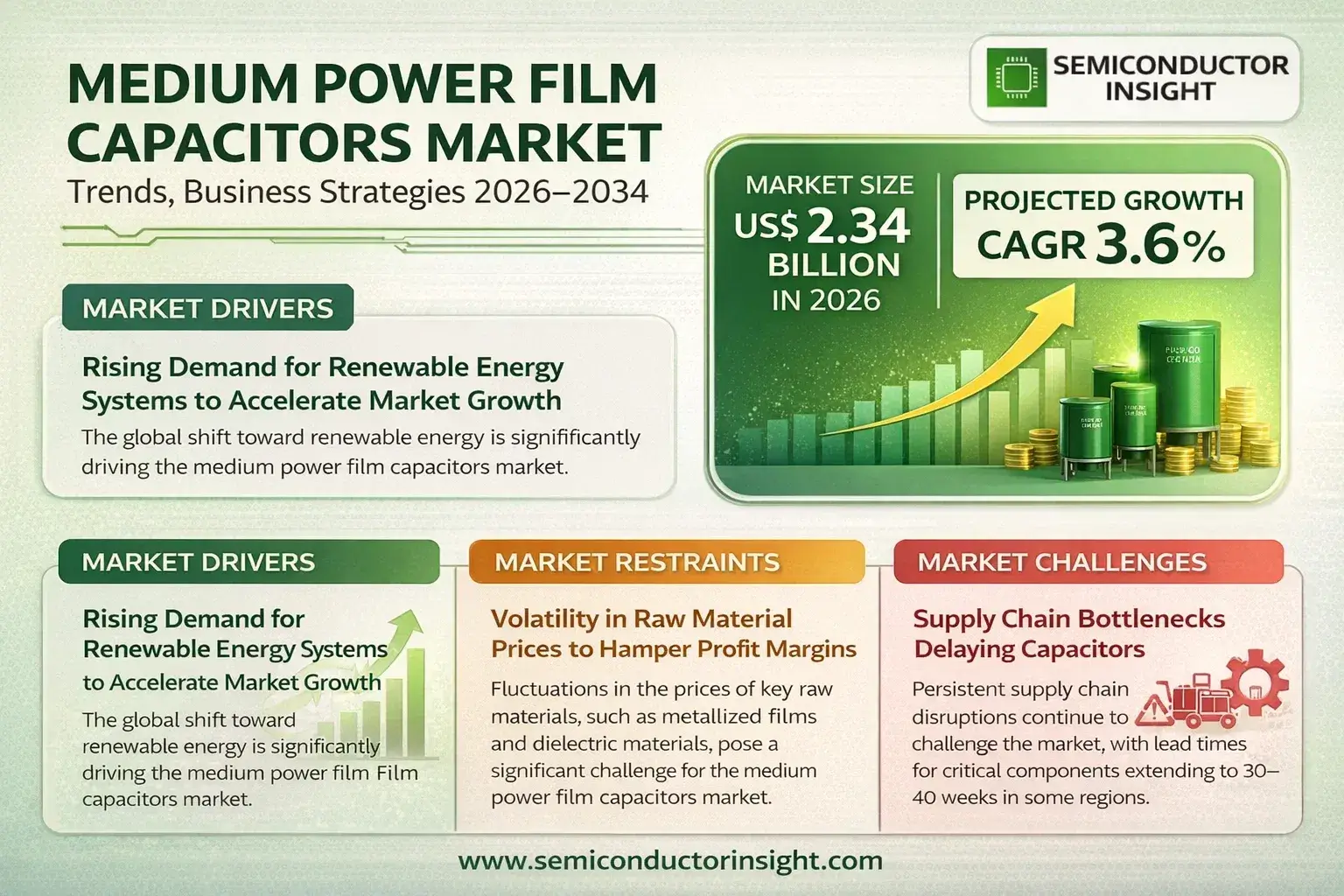 Medium Power Film Capacitors Market Trends