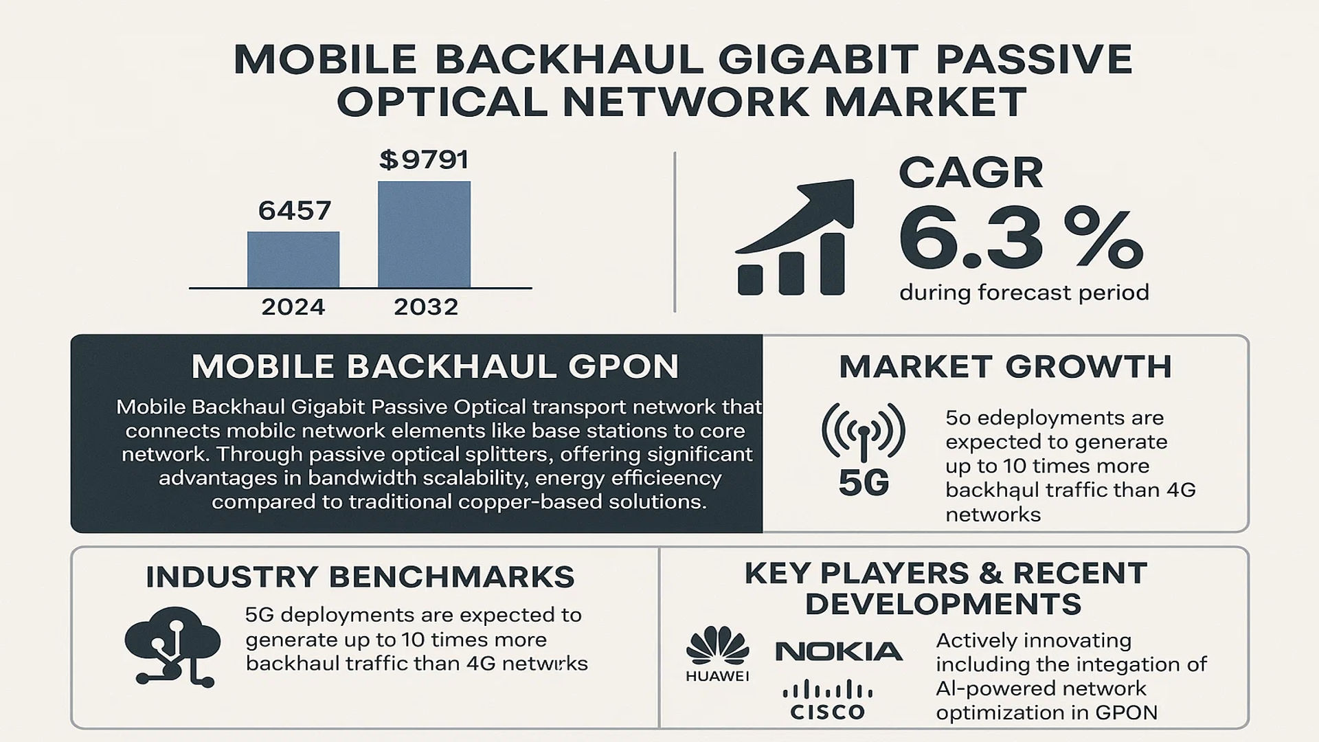 Mobile Backhaul Gigabit Passive Optical Network market