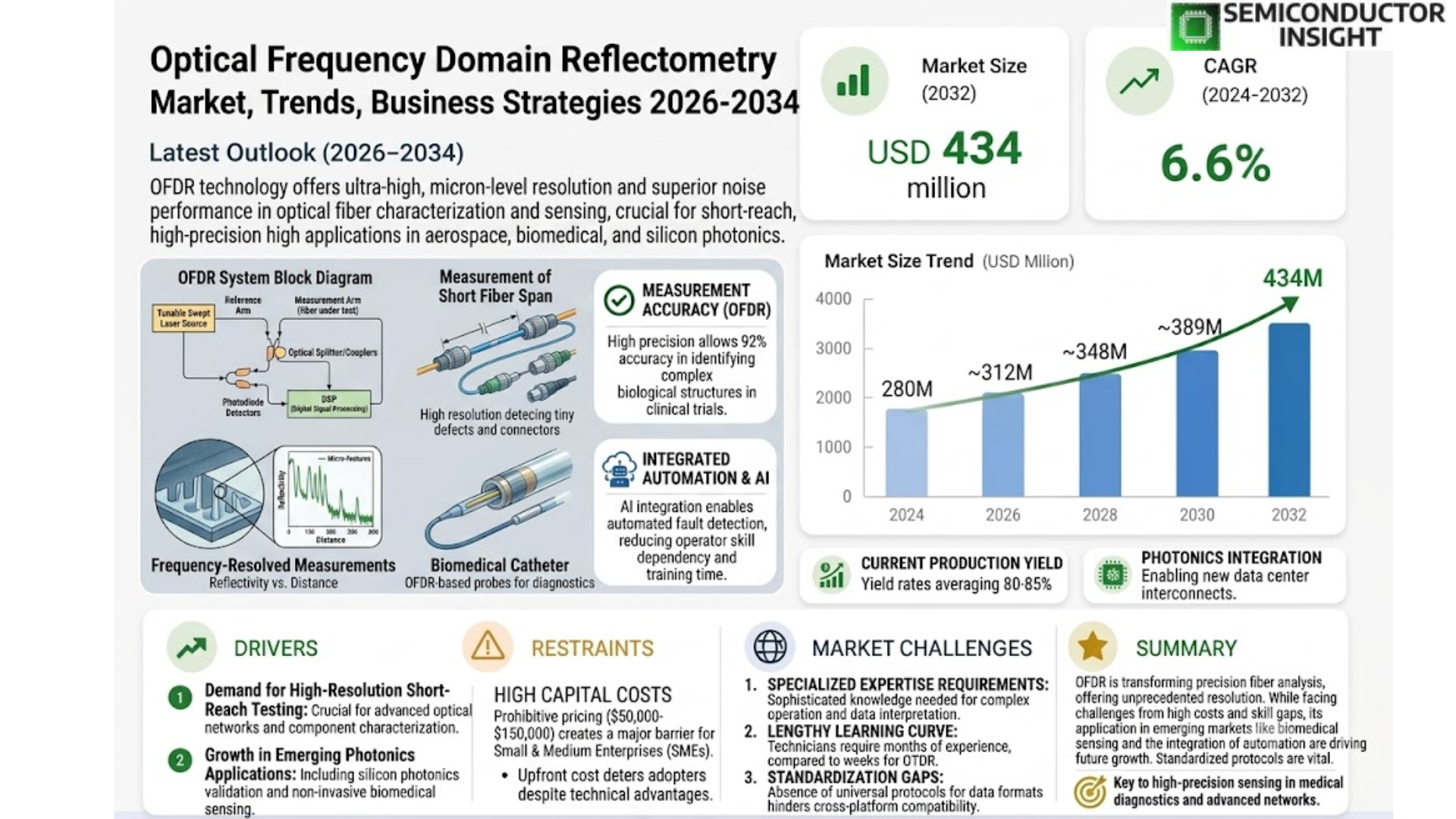 Optical Frequency Domain Reflectometry Market Share and Size