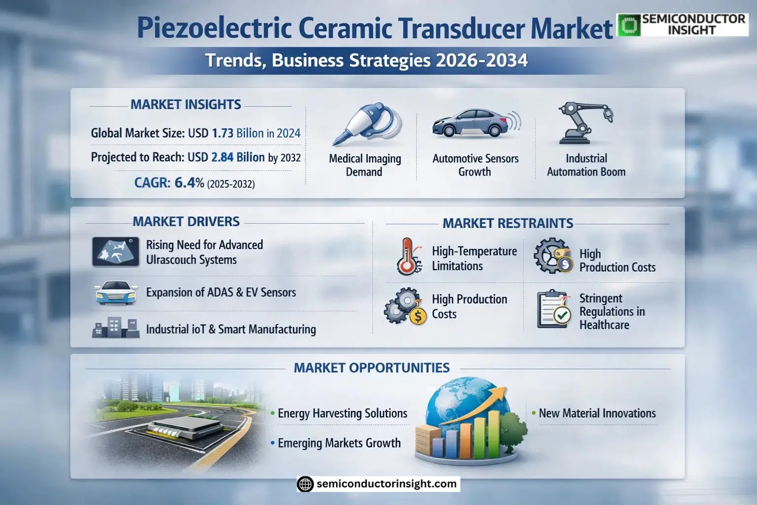 Piezoelectric Ceramic Transducer Market Size & Forecast