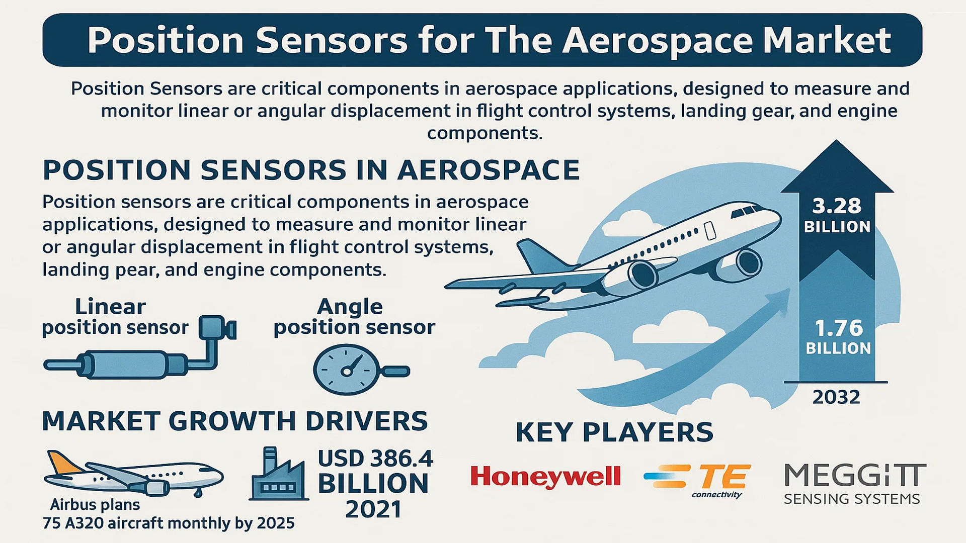 Position Sensors for The Aerospace Market