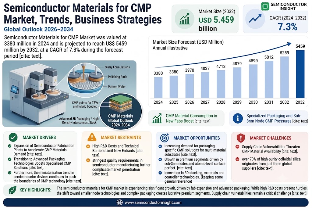 Semiconductor Materials for CMP Market Trends and Share
