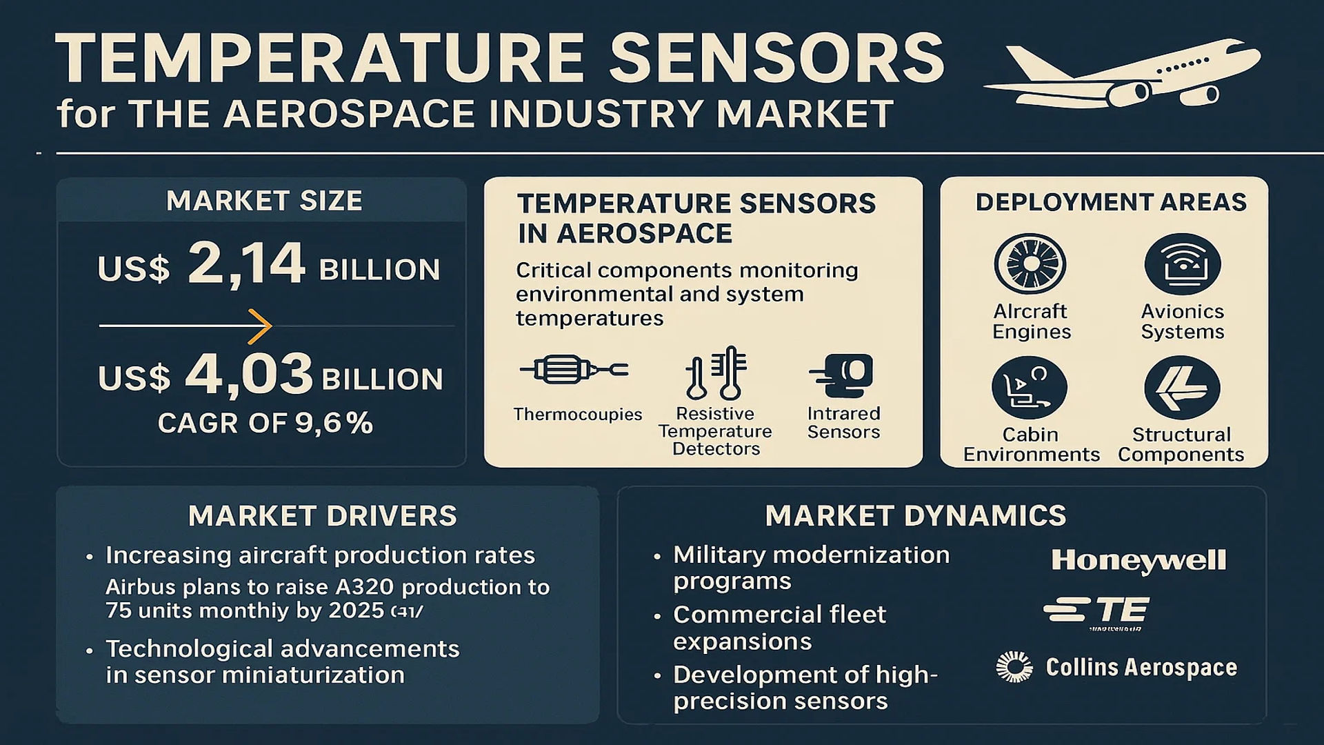 Temperature Sensors for The Aerospace Industry Market