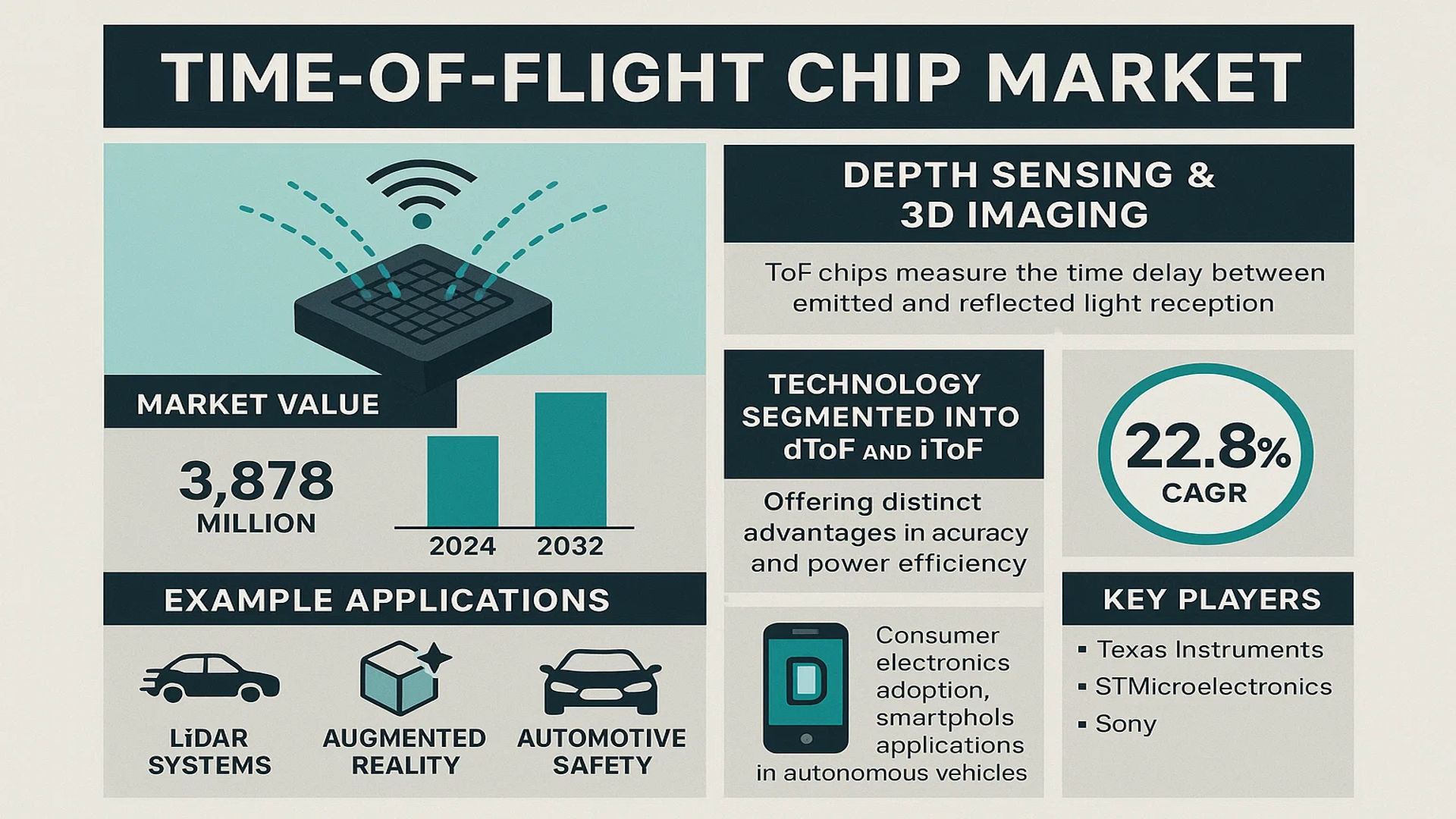 Time-of-flight Chip Market