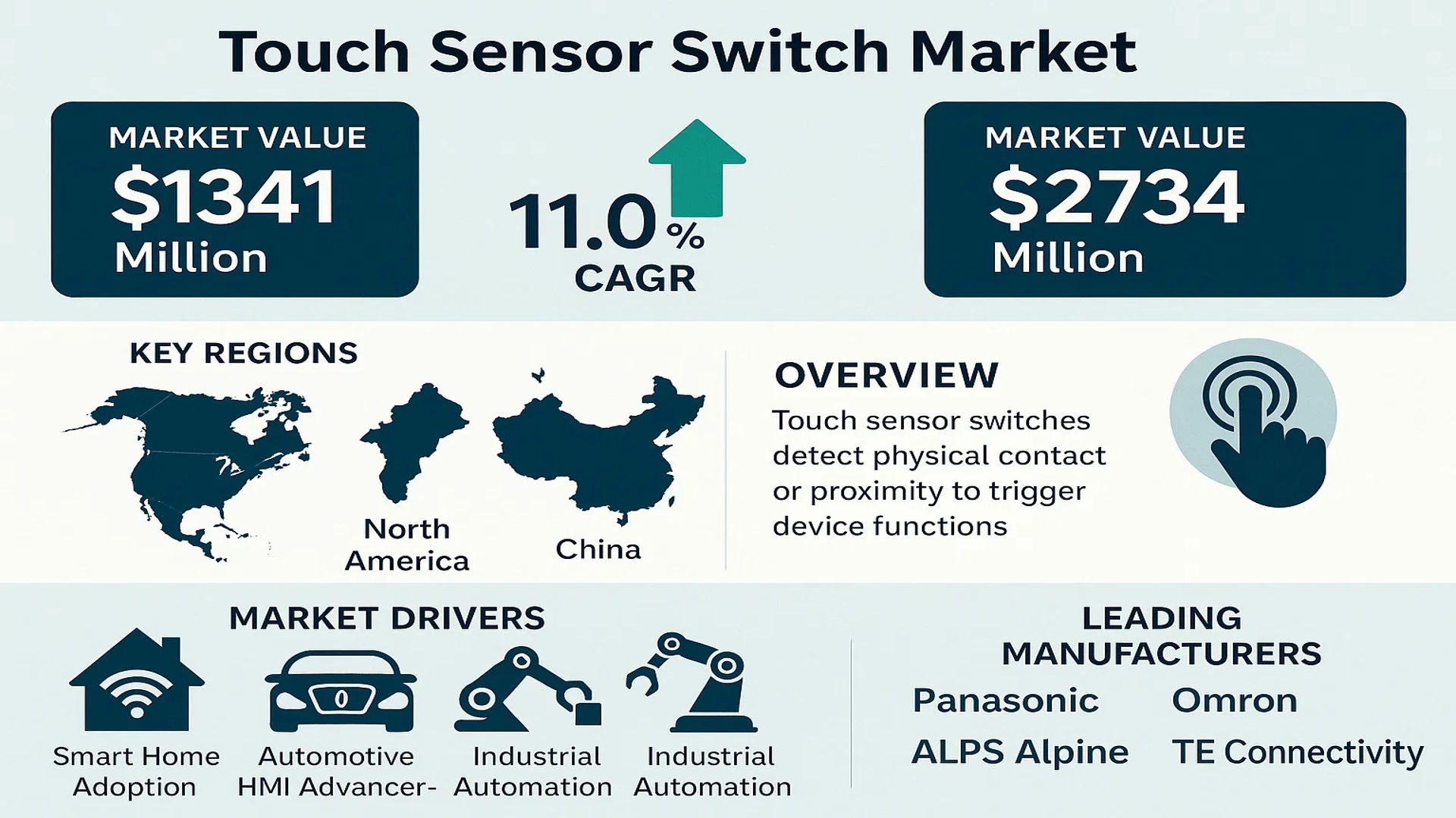 Touch Sensor Switch market