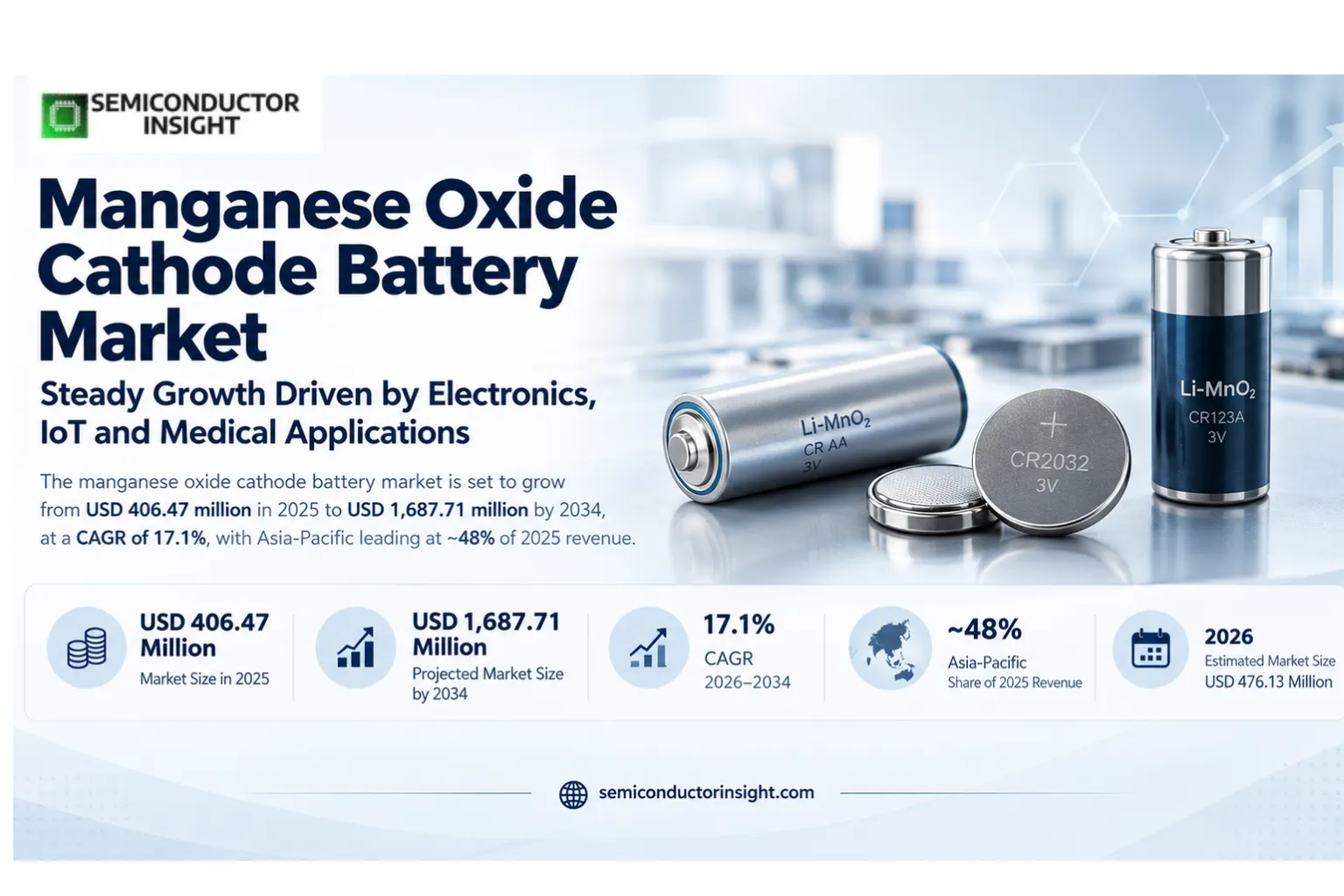 Manganese Oxide Cathode Battery Market Size, Share & Forecast Report 2026 to 2034