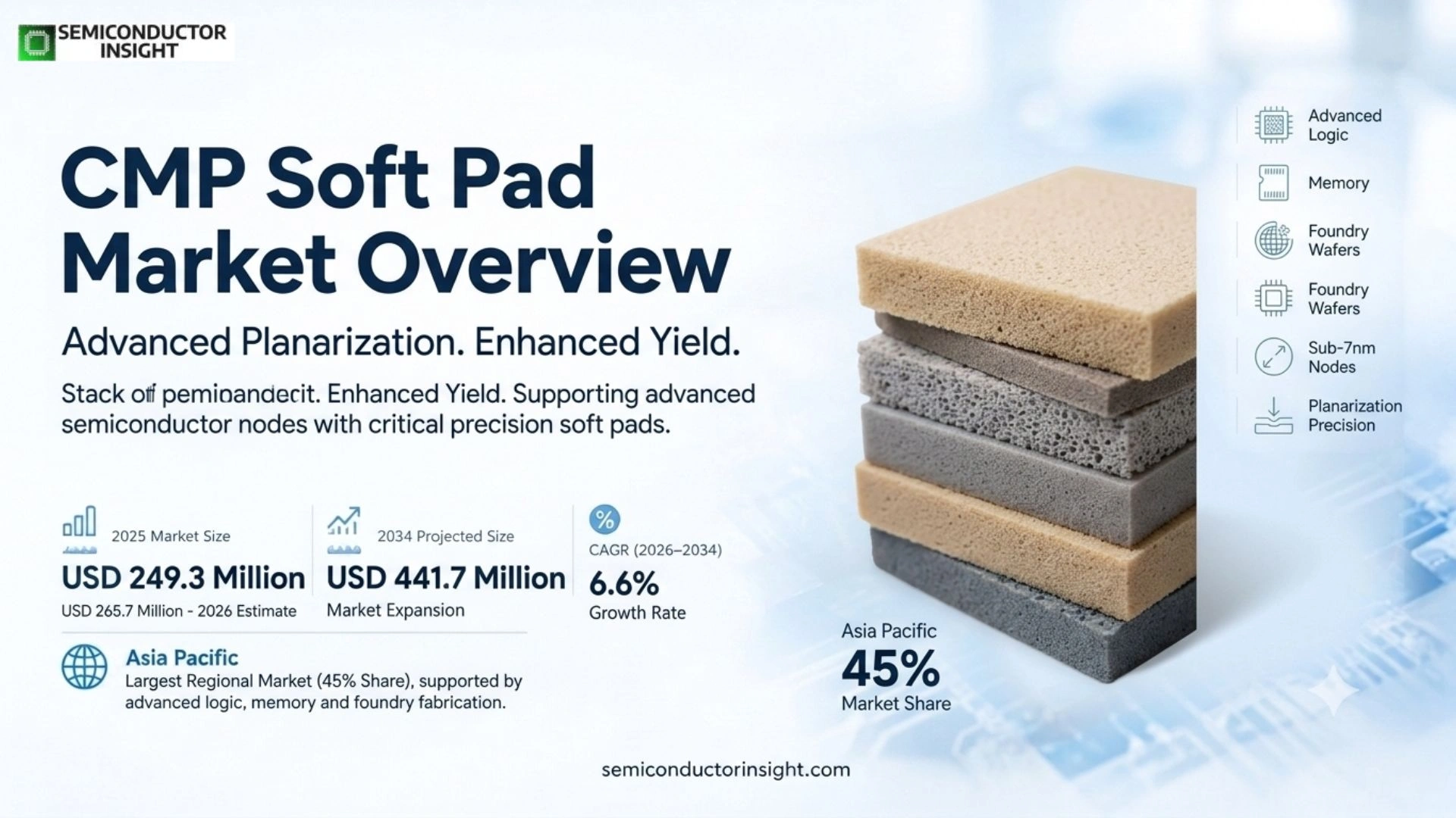 CMP Soft Pad Market Analysis