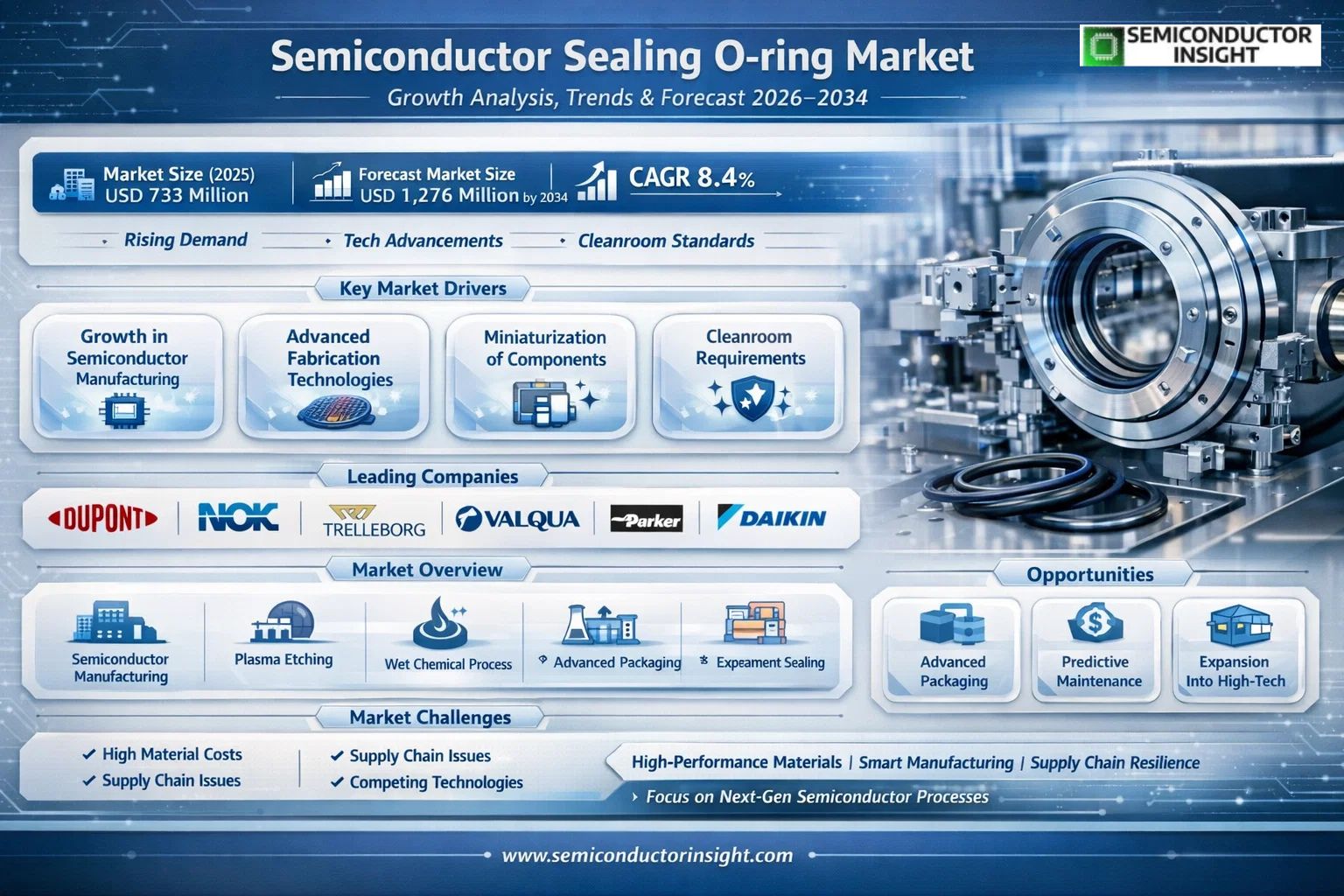 Semiconductor Sealing O-ring Market, Trends, Business Strategies 2025-2034
