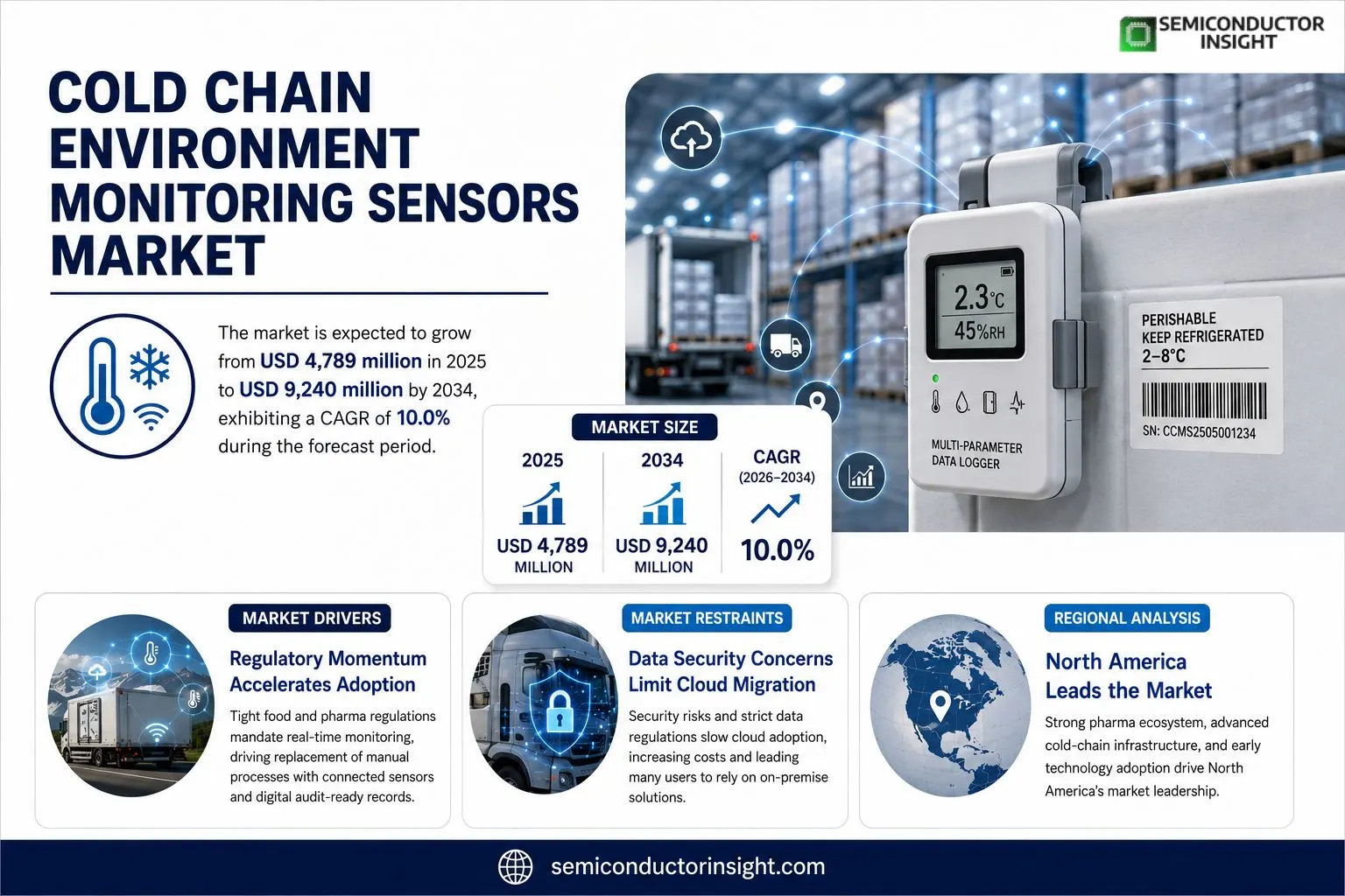 Cold Chain Environment Monitoring Sensors Market