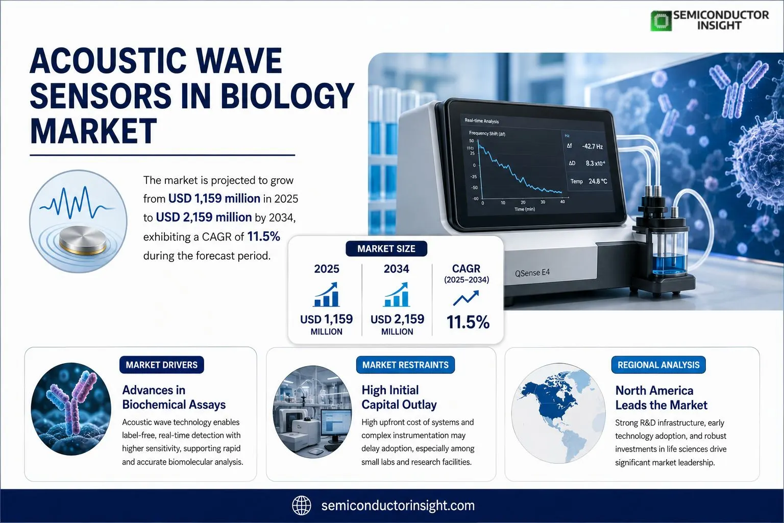 Acoustic Wave Sensors in Biology Market Insights