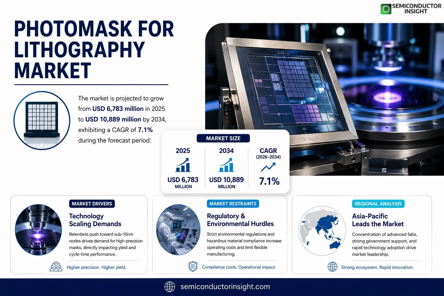 Photomask for Lithography Market