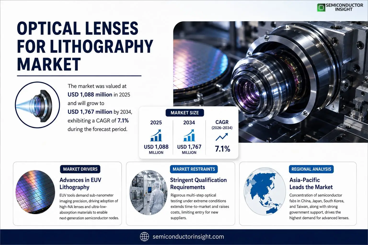 Optical Lenses for Lithography Market