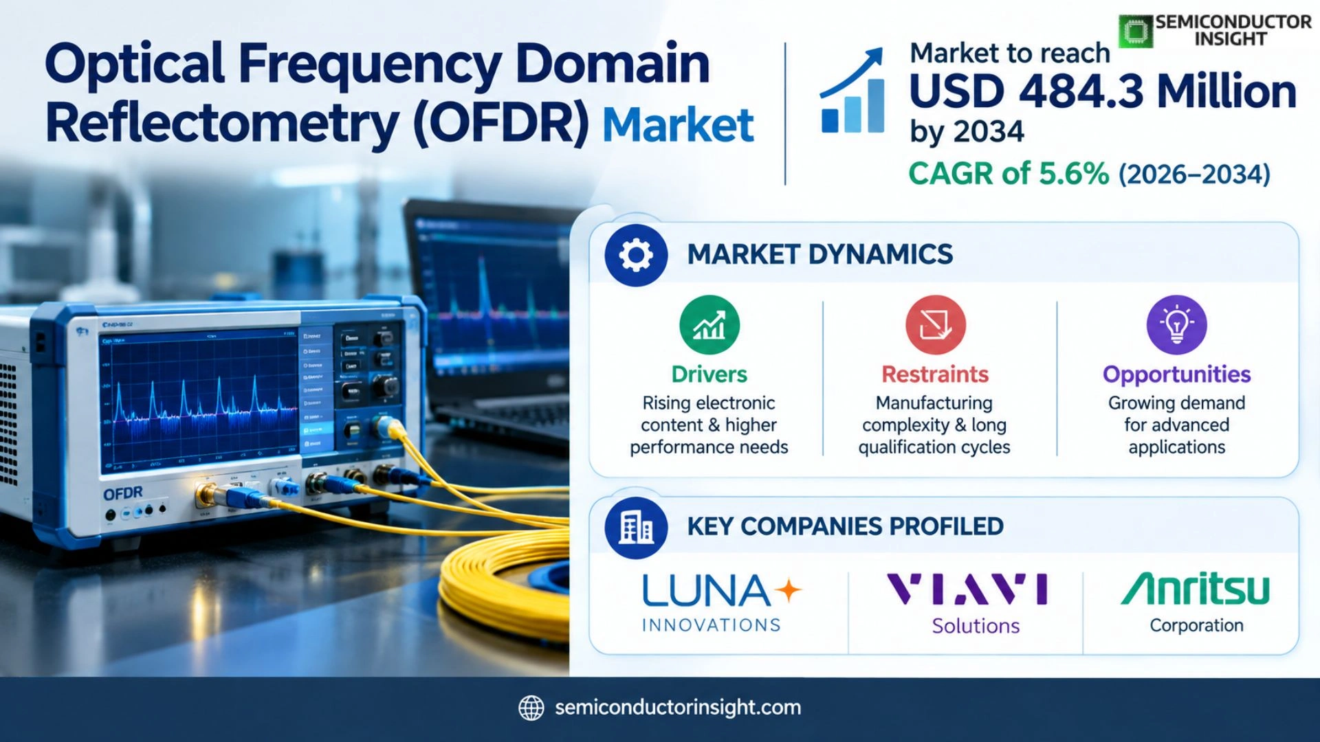 Optical Frequency Domain Reflectometry Market Growth