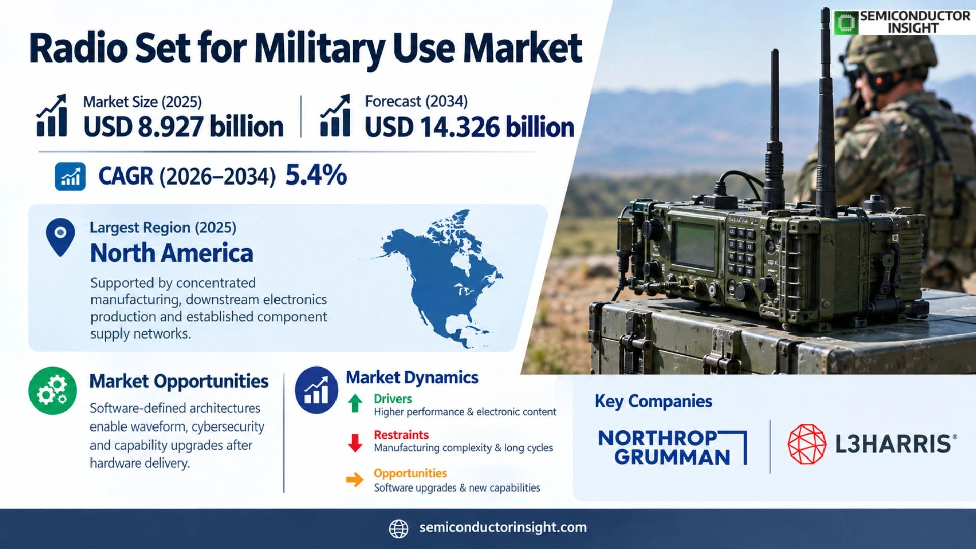 Radio Set for Military Use Market Forecast
