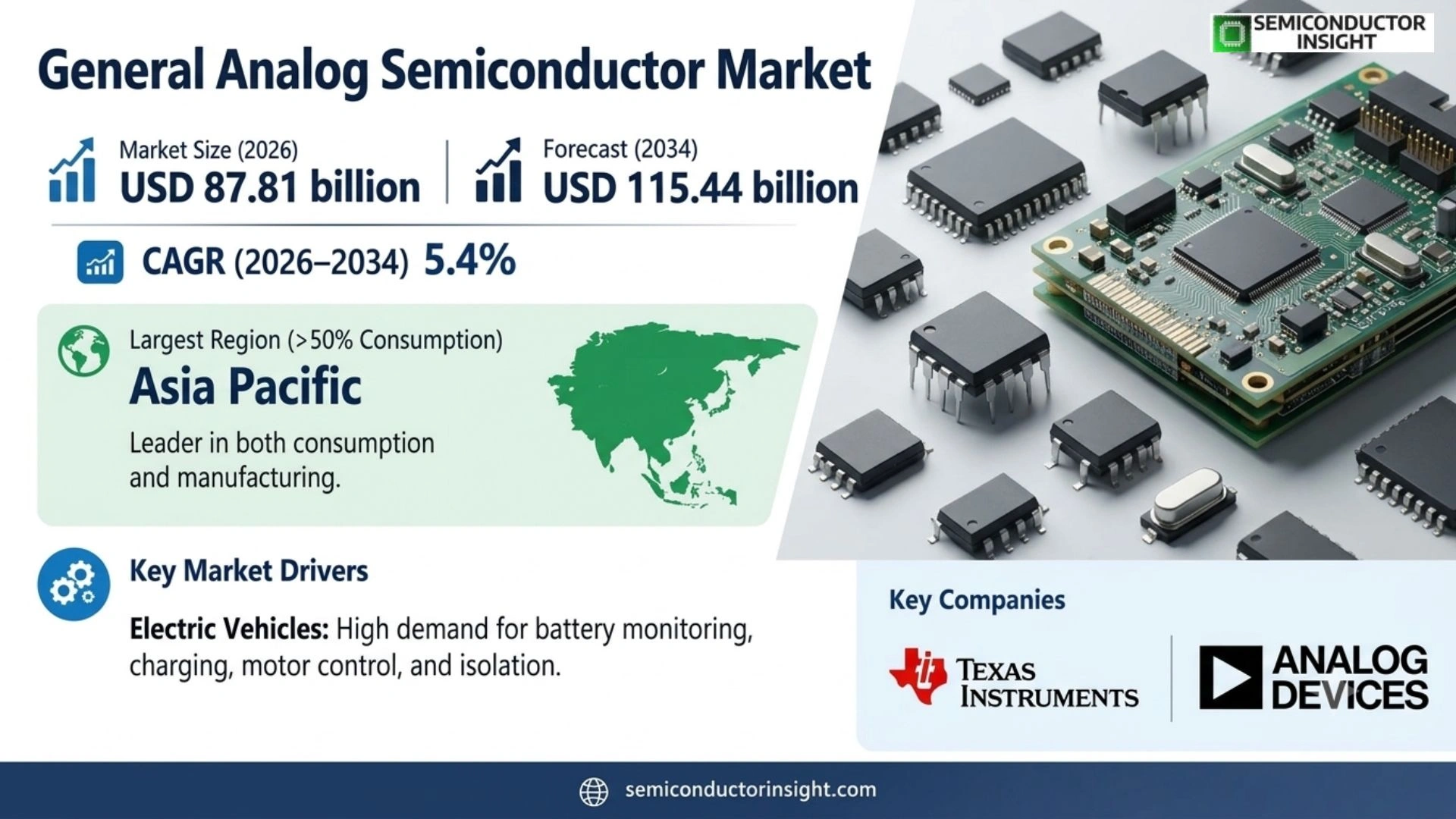 General Analog Semiconductor Market Forecast