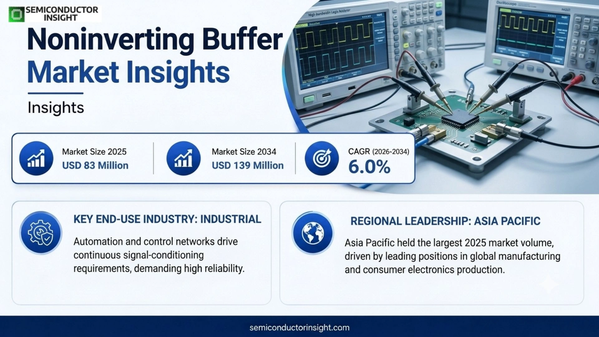 Noninverting Buffer Market Trends