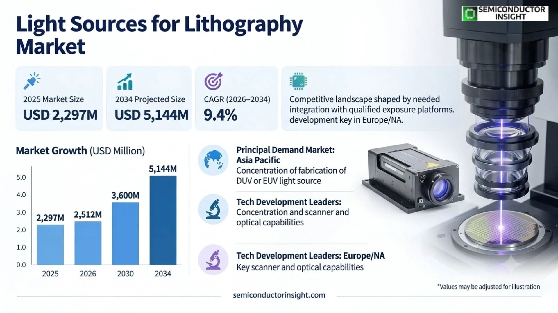 Light Sources for Lithography Market Analysis