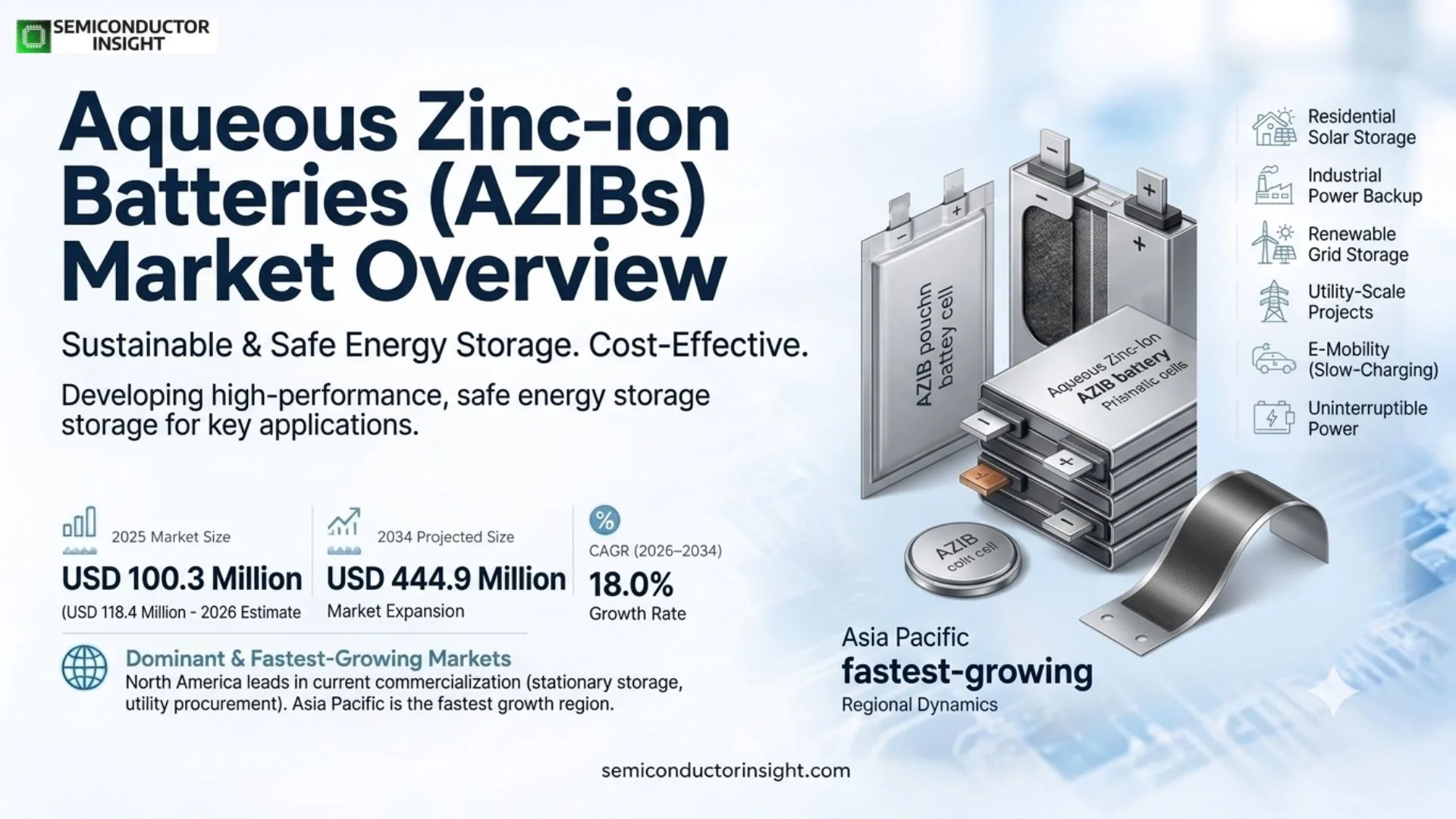 Aqueous Zinc-ion Batteries (AZIBs) Market Growth
