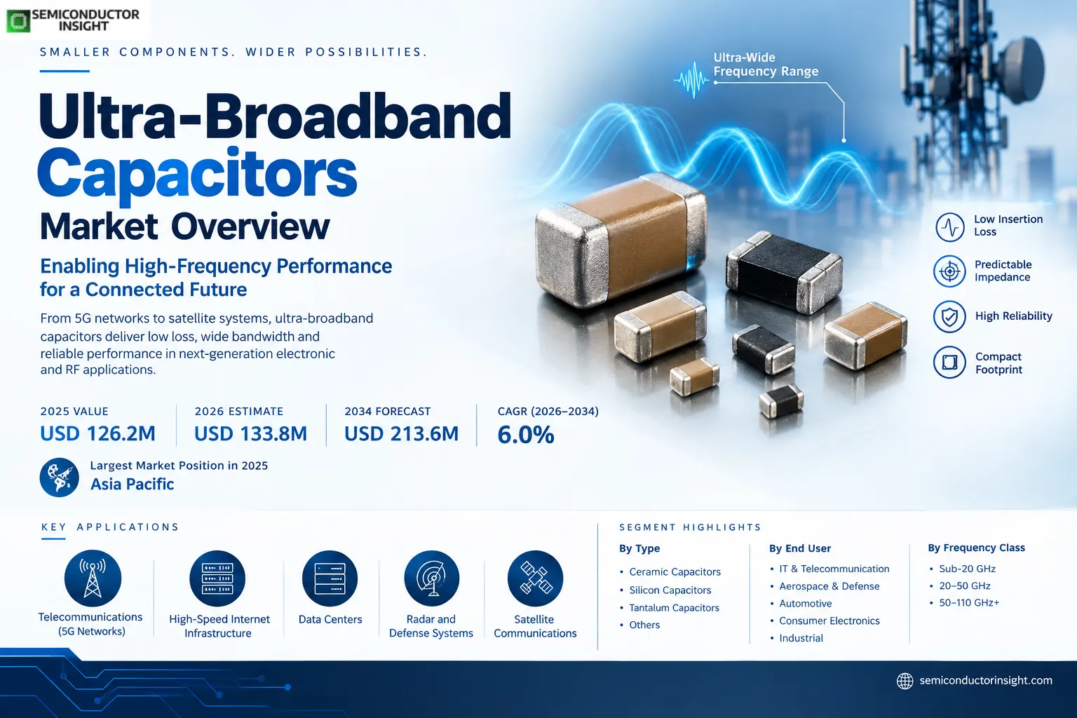Ultra-Broadband Capacitors Market Size & Share