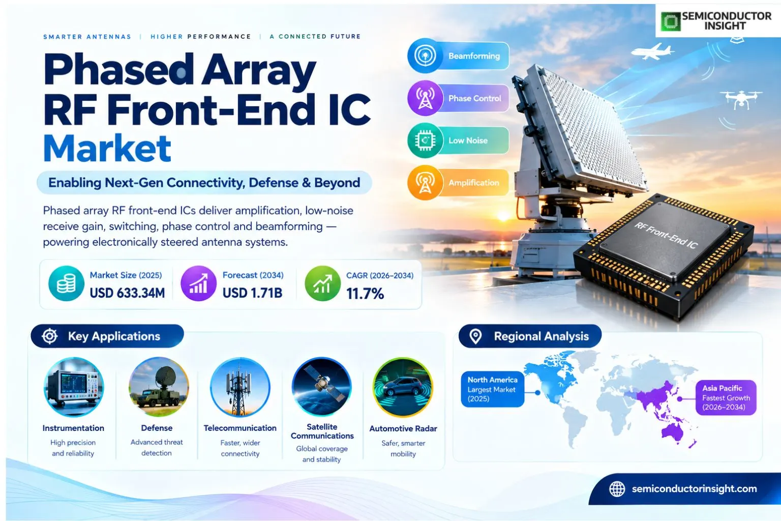 Phased Array RF Front-End IC Market Size & Share