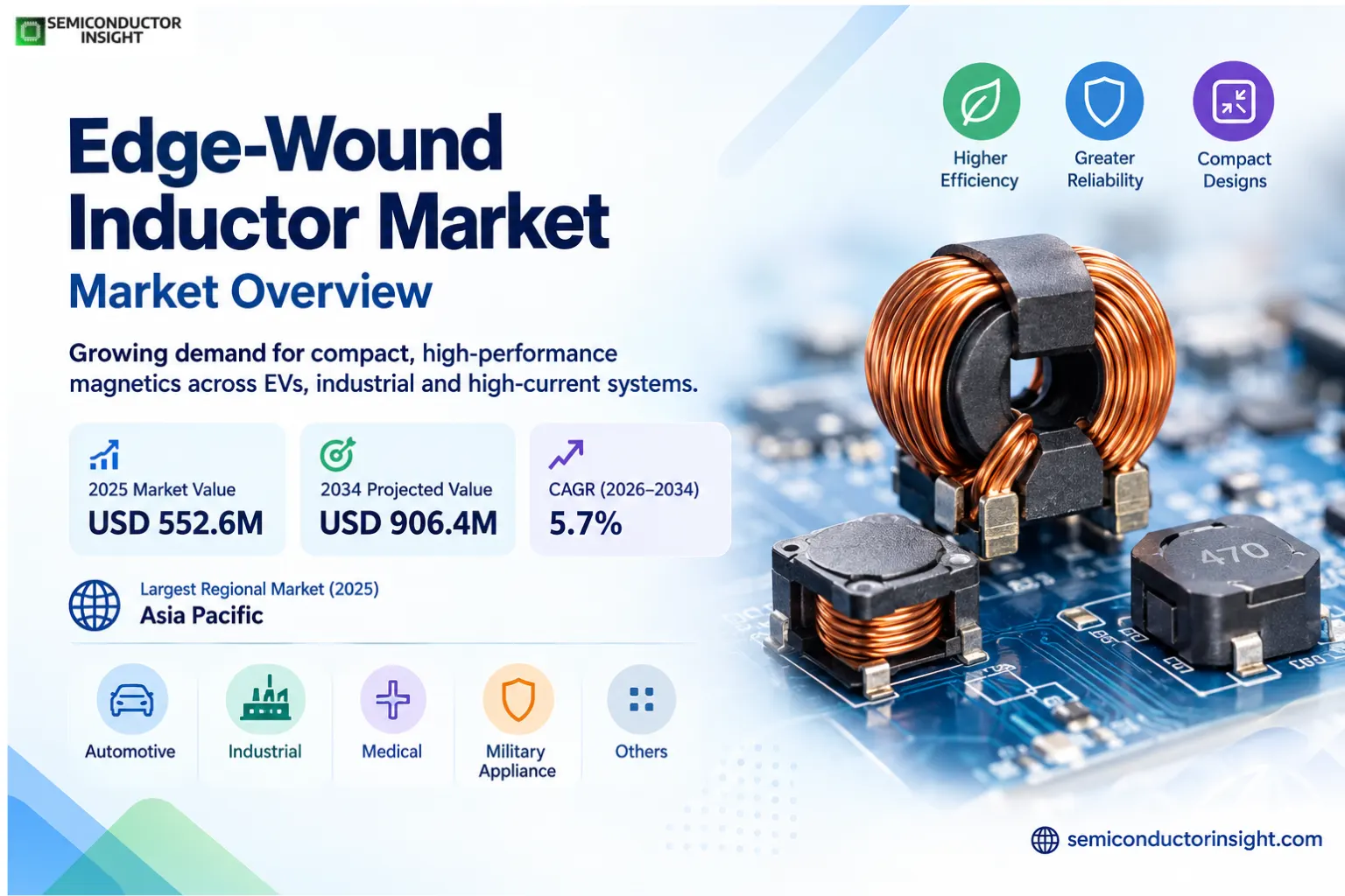 Edge-Wound Inductor Market Size & Share 