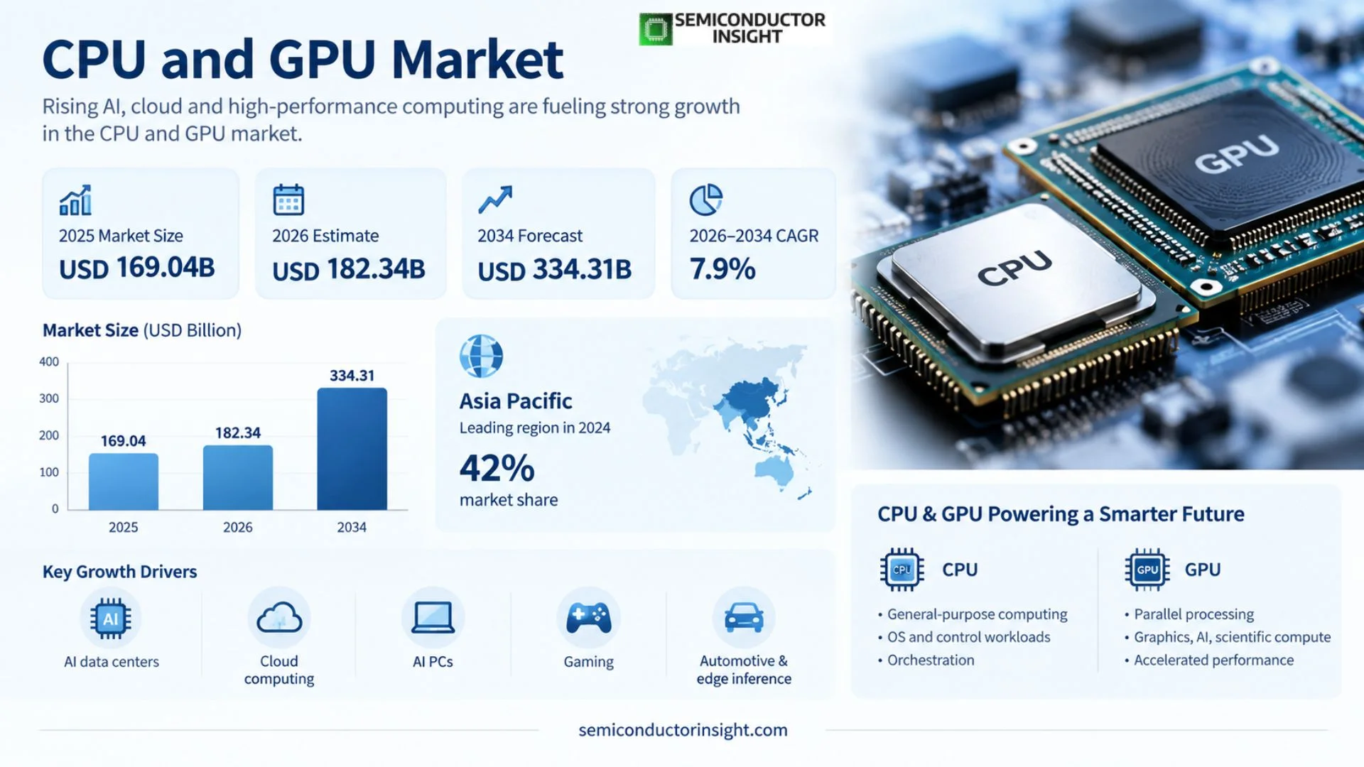 CPU and GPU Market Size & Share