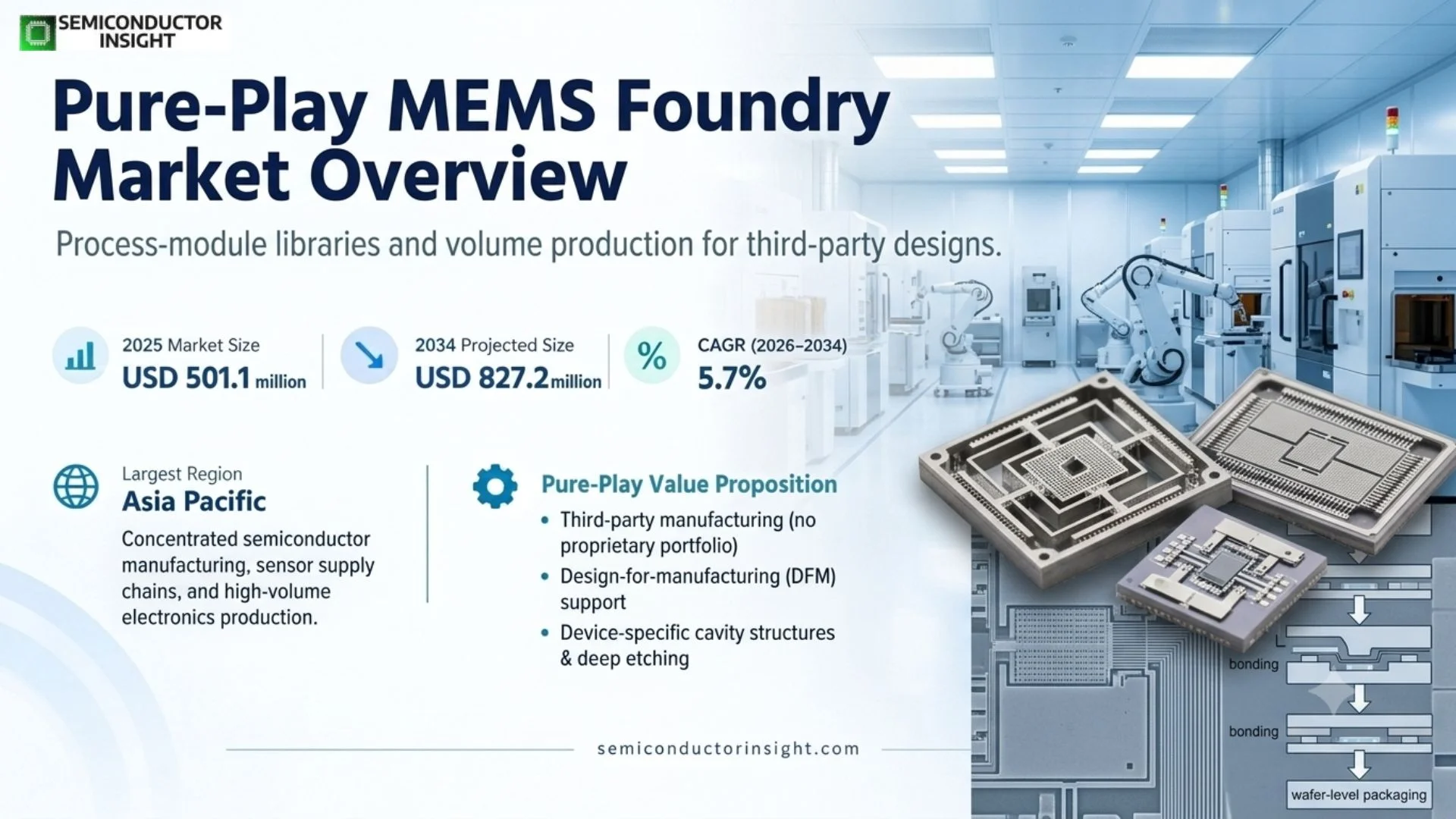 Pure-play MEMS Foundry Market Outlook