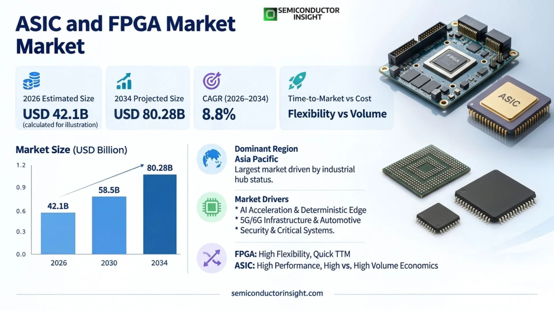 ASIC and FPGA Market Outlook