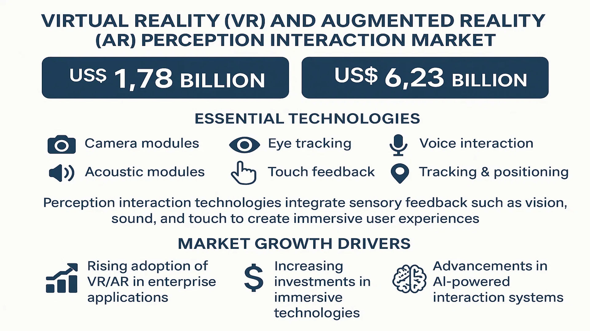 Virtual Reality (VR) and Augmented Reality (AR) Perception Interaction Market