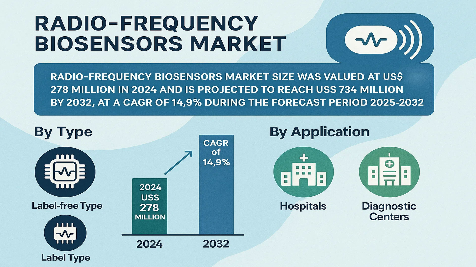 Radio-Frequency Biosensors market