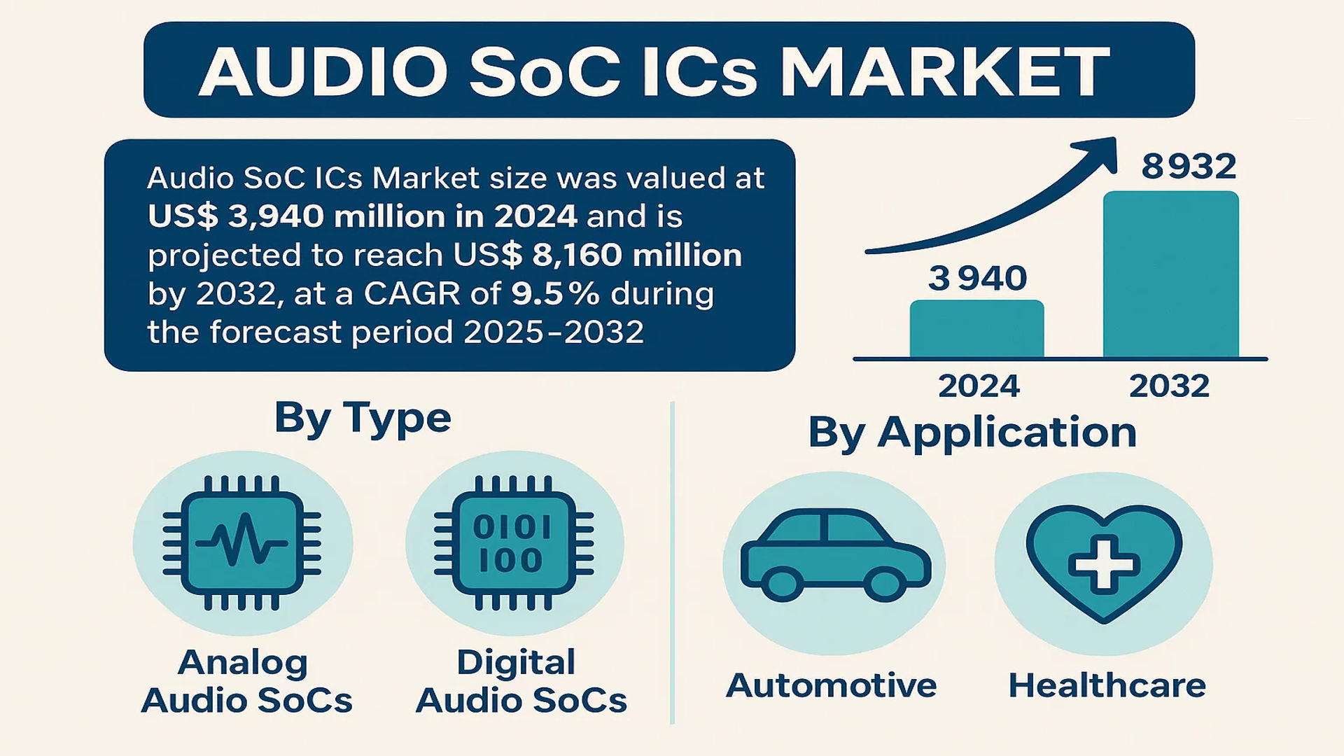 Audio SoC ICs Market