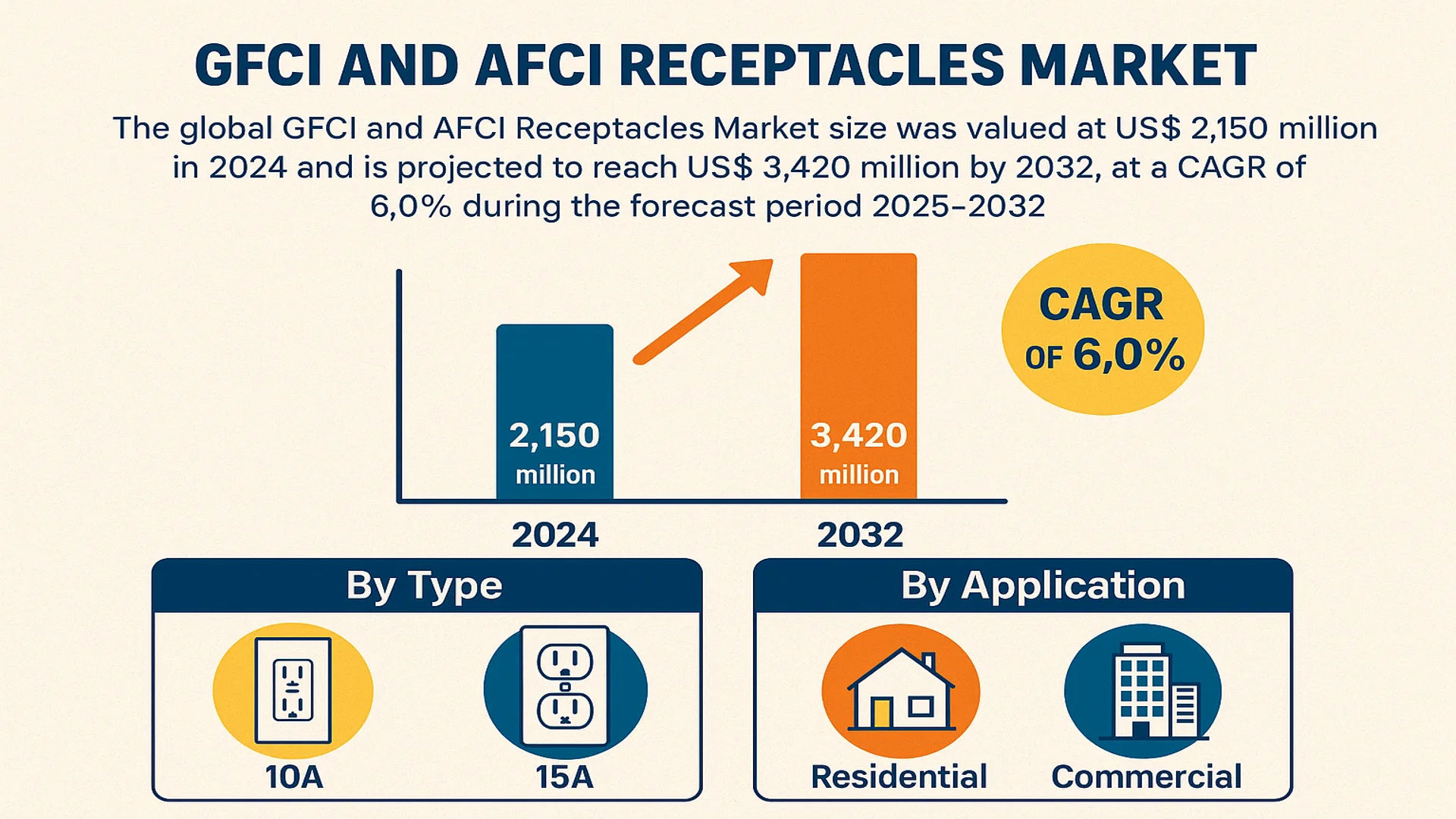 GFCI and AFCI Receptacles Market