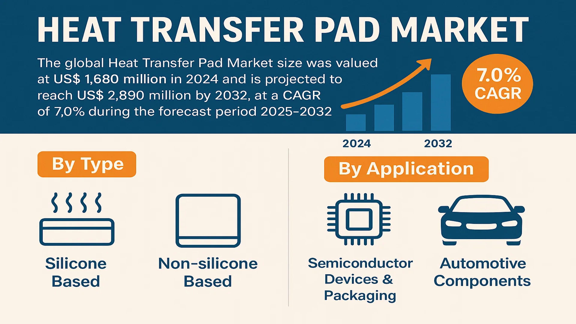 Heat Transfer Pad Market