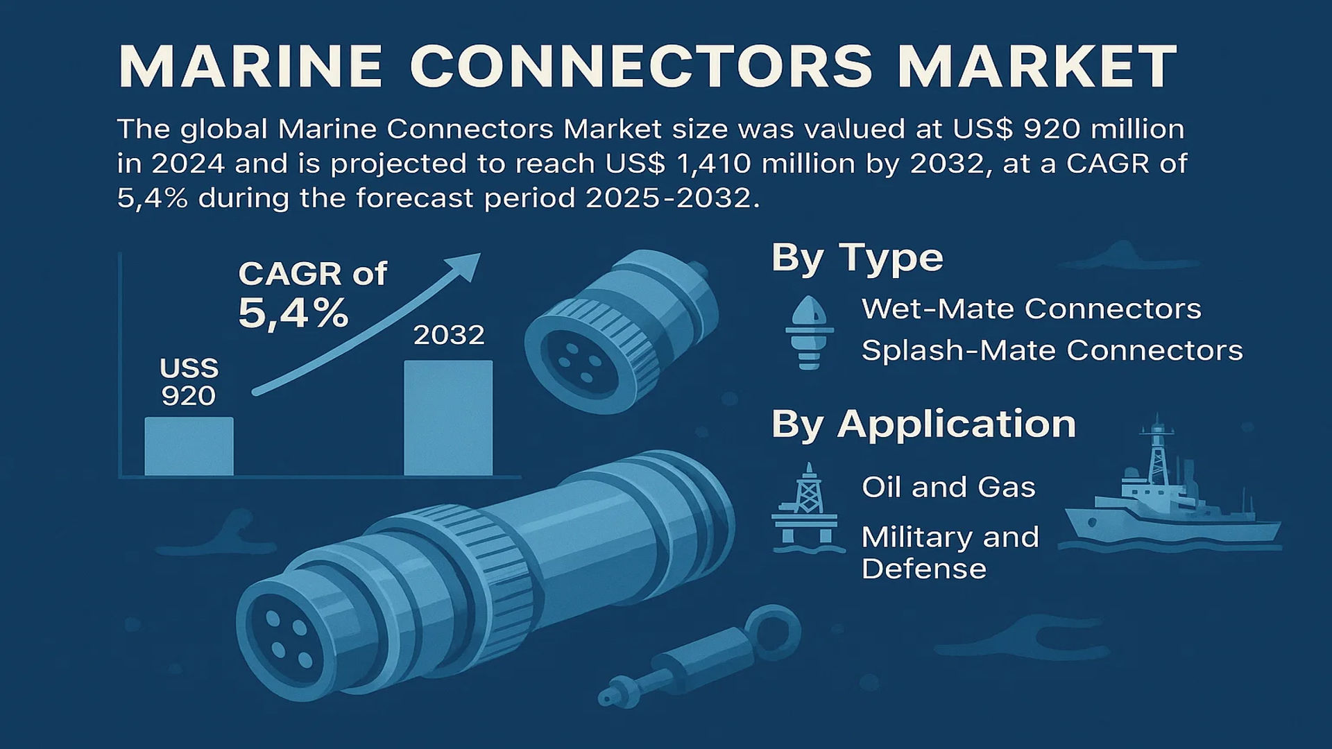 Marine Connectors Market