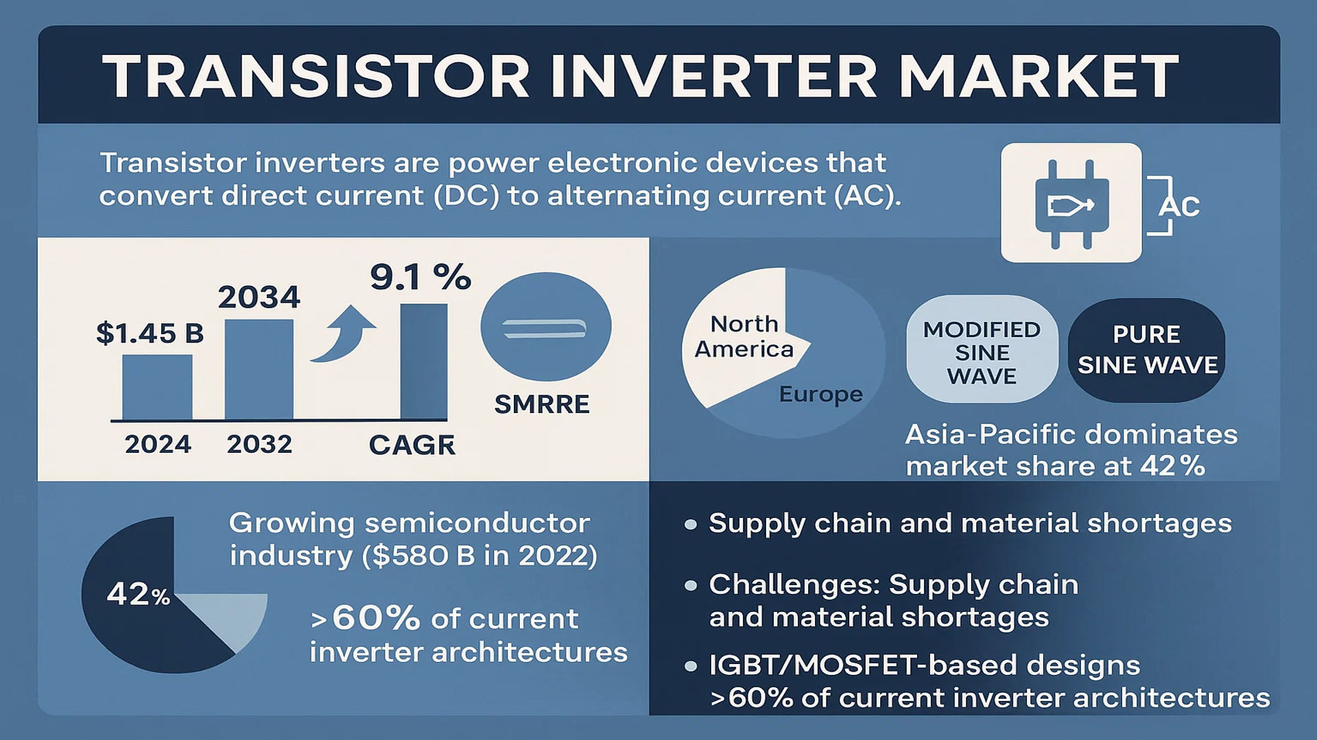 Transistor Inverter Market