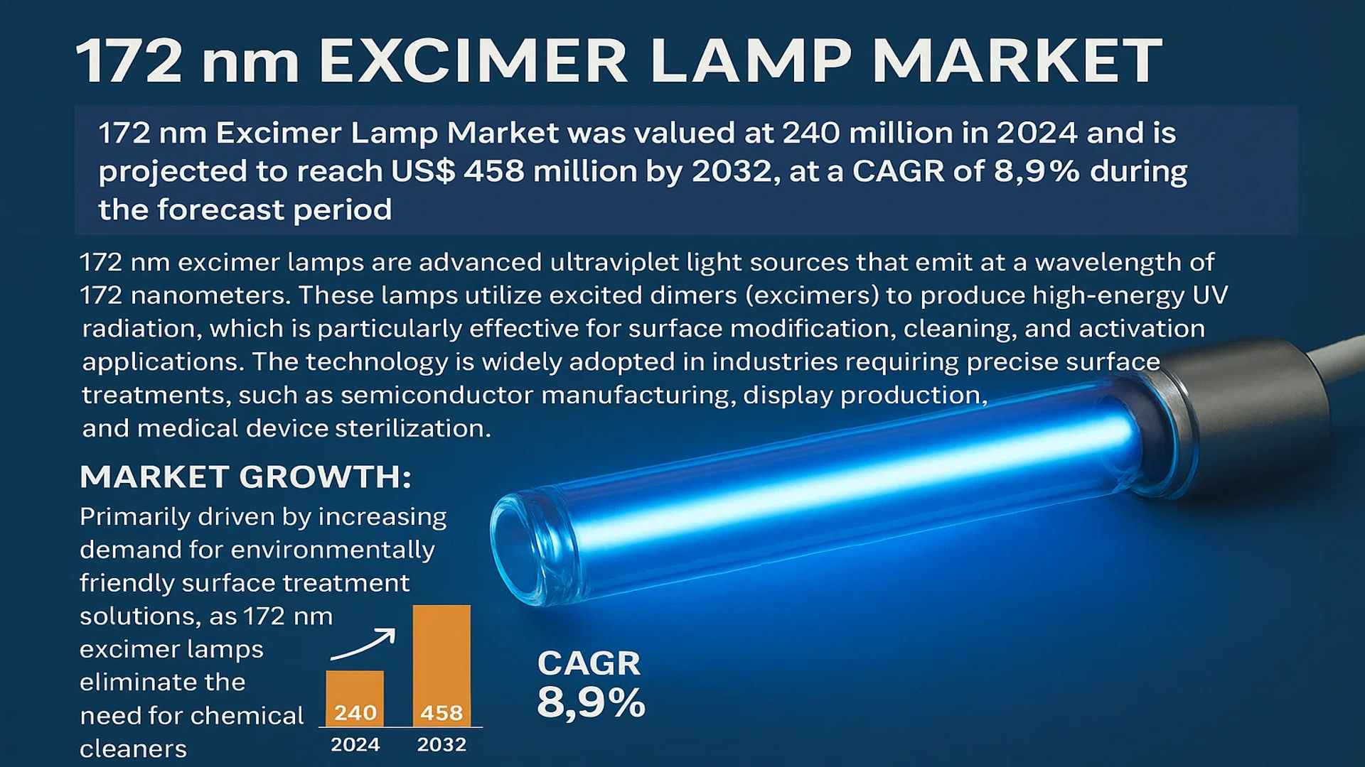 172 nm Excimer Lamp Market