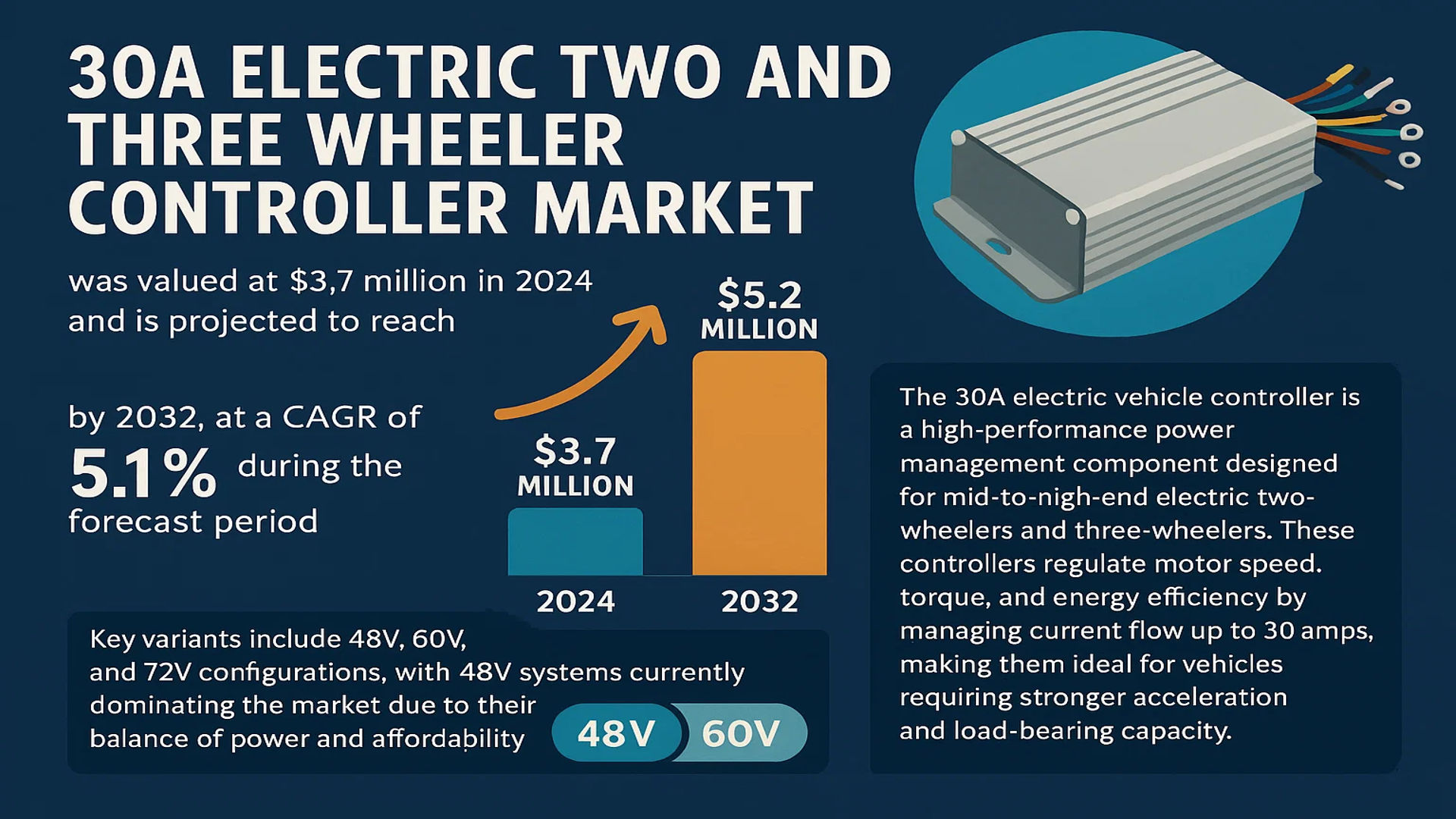 30A Electric Two and Three Wheeler Controller Market
