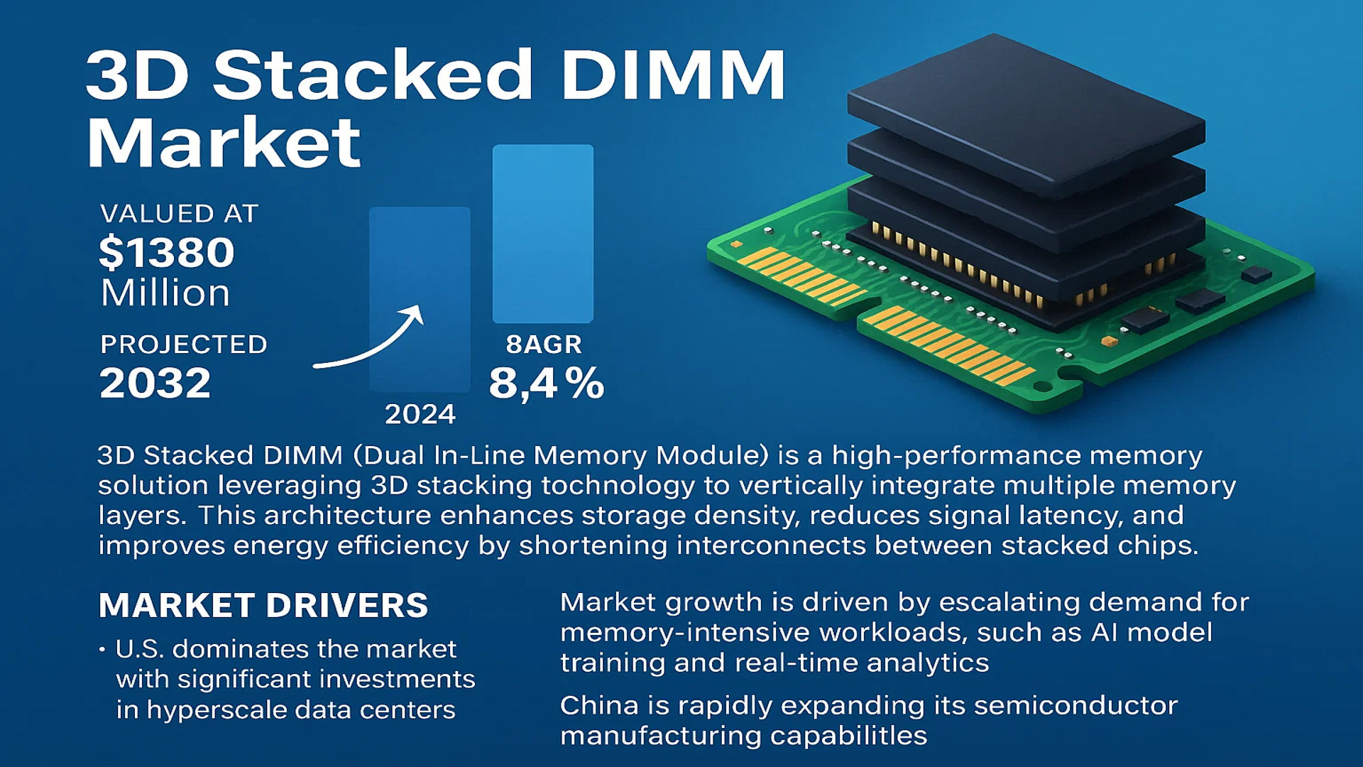 3D Stacked DIMM Market