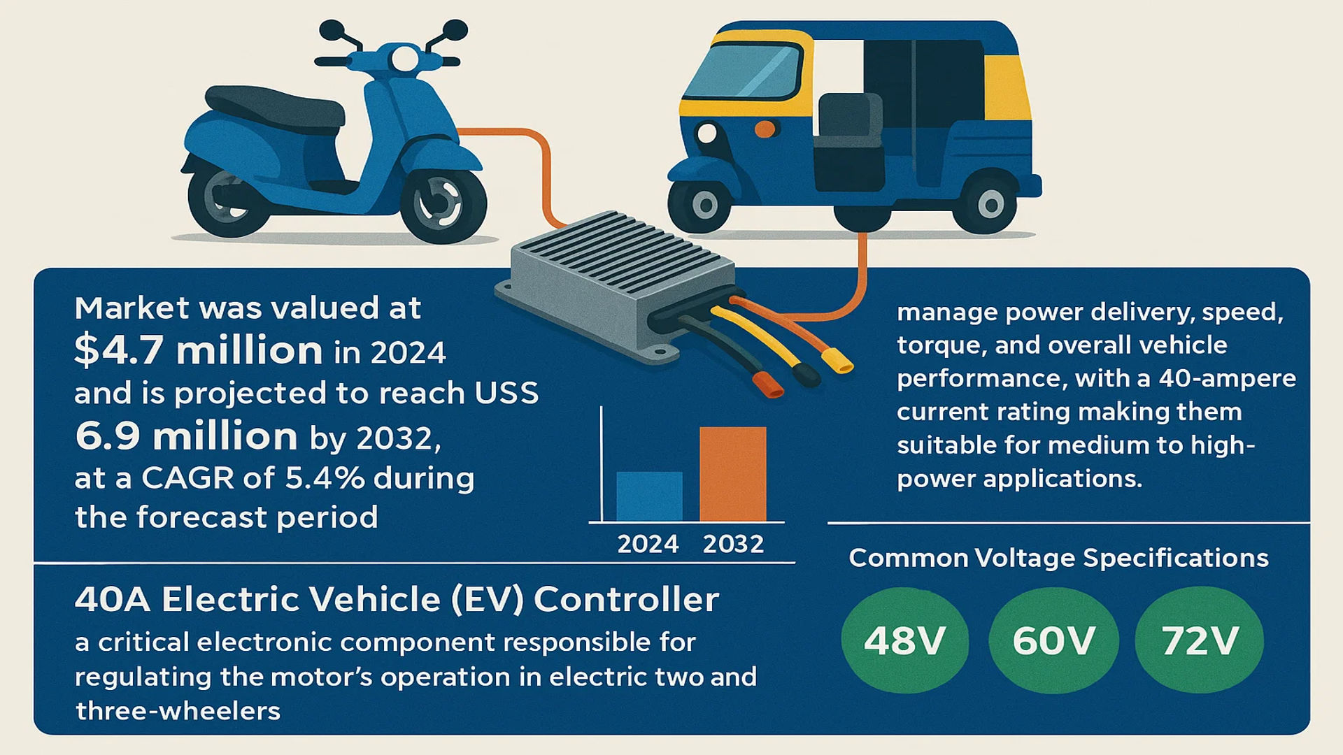 40A Electric Two and Three Wheeler Controller Market