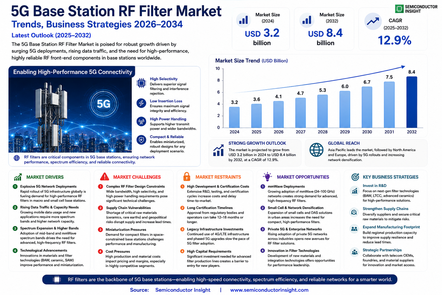 5G Base Station RF Filter Market
 Share and Size