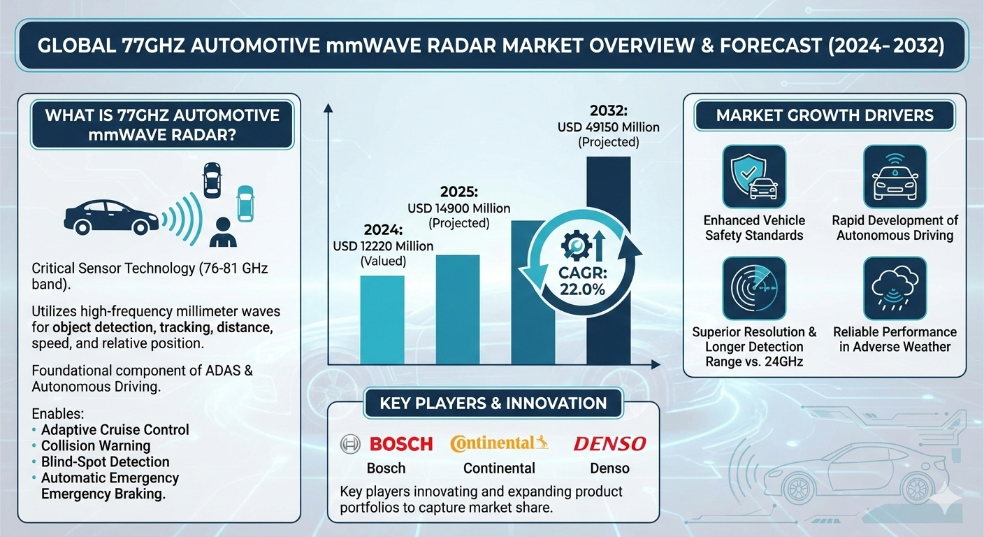 77GHz Automotive mmWave Radar Market