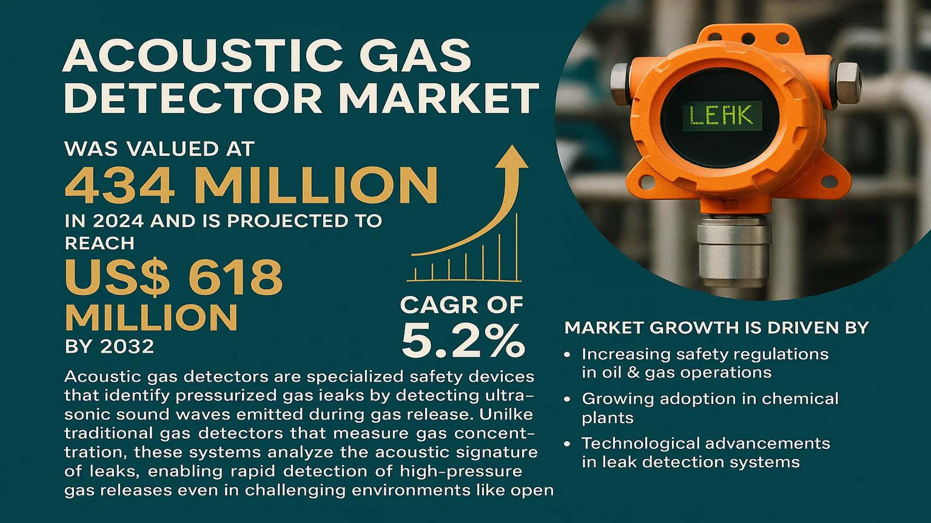 Acoustic Gas Detector Market