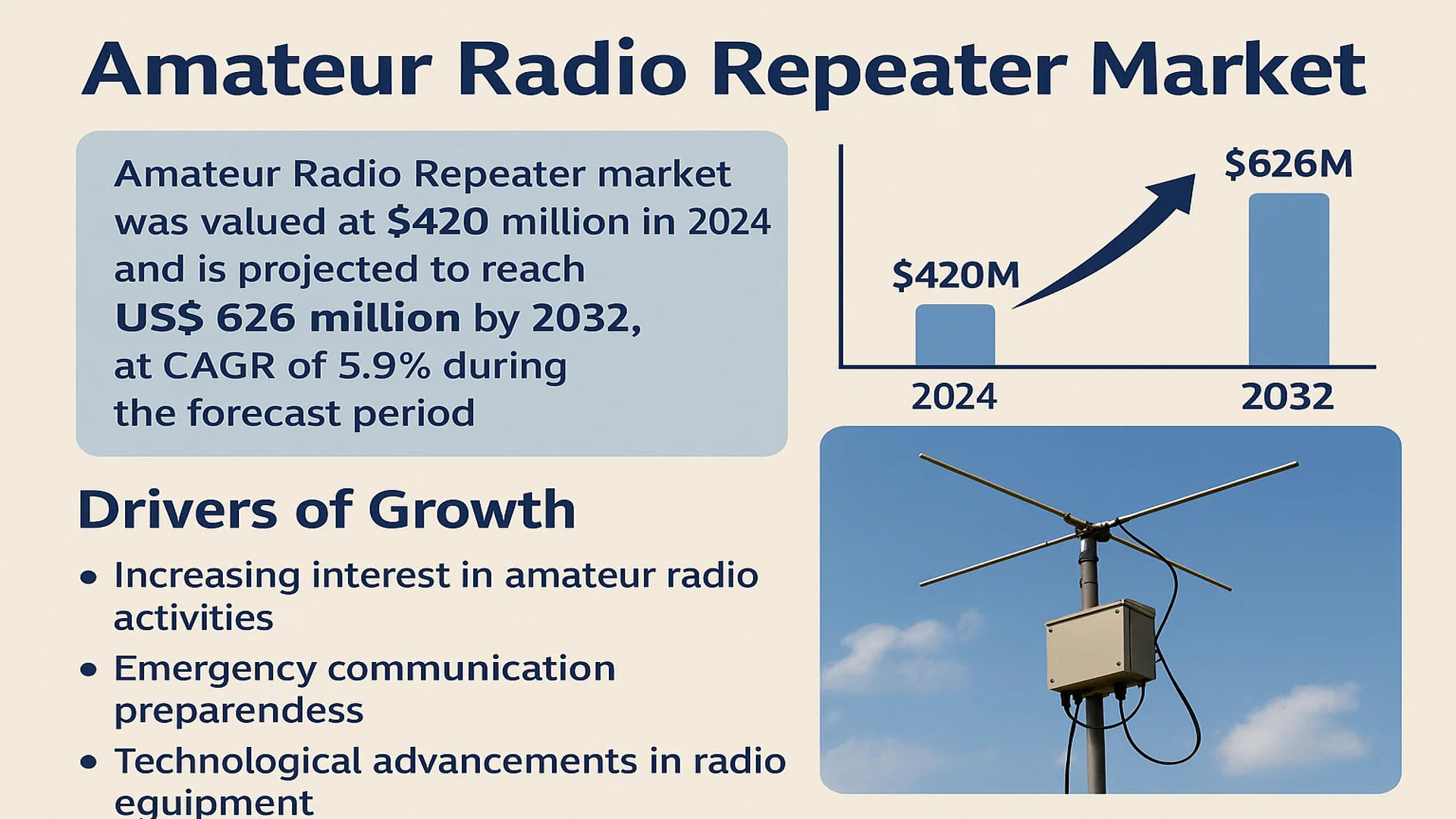 Amateur Radio Repeater Market