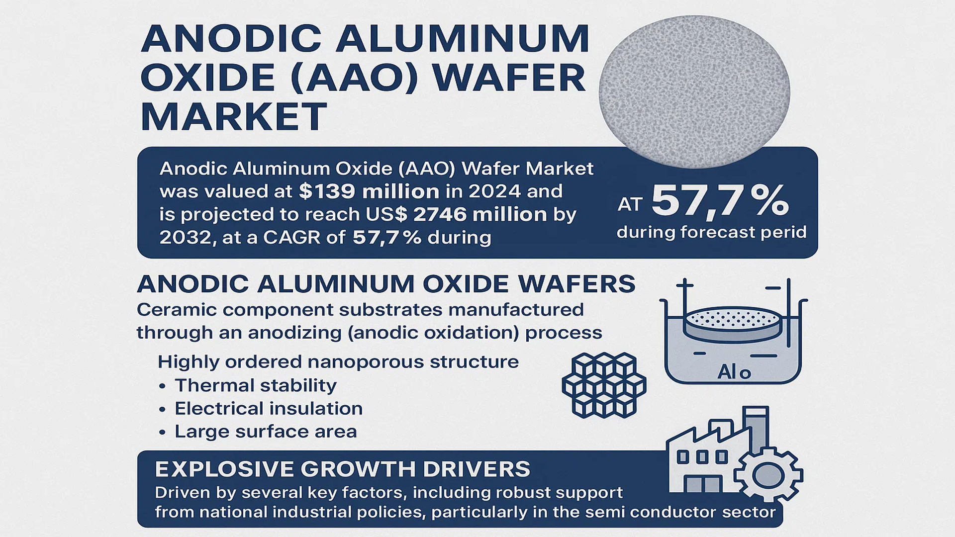 Anodic Aluminum Oxide (AAO) Wafer Market