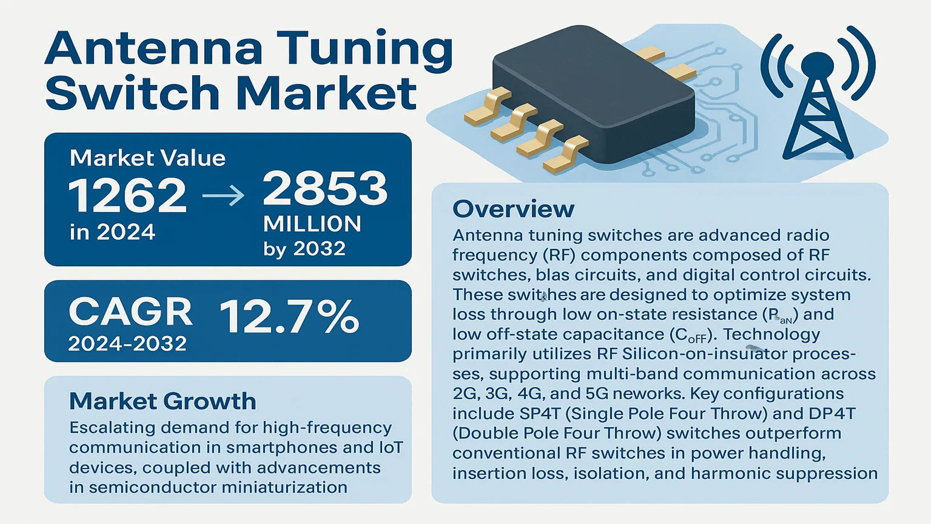 Antenna Tuning Switch Market